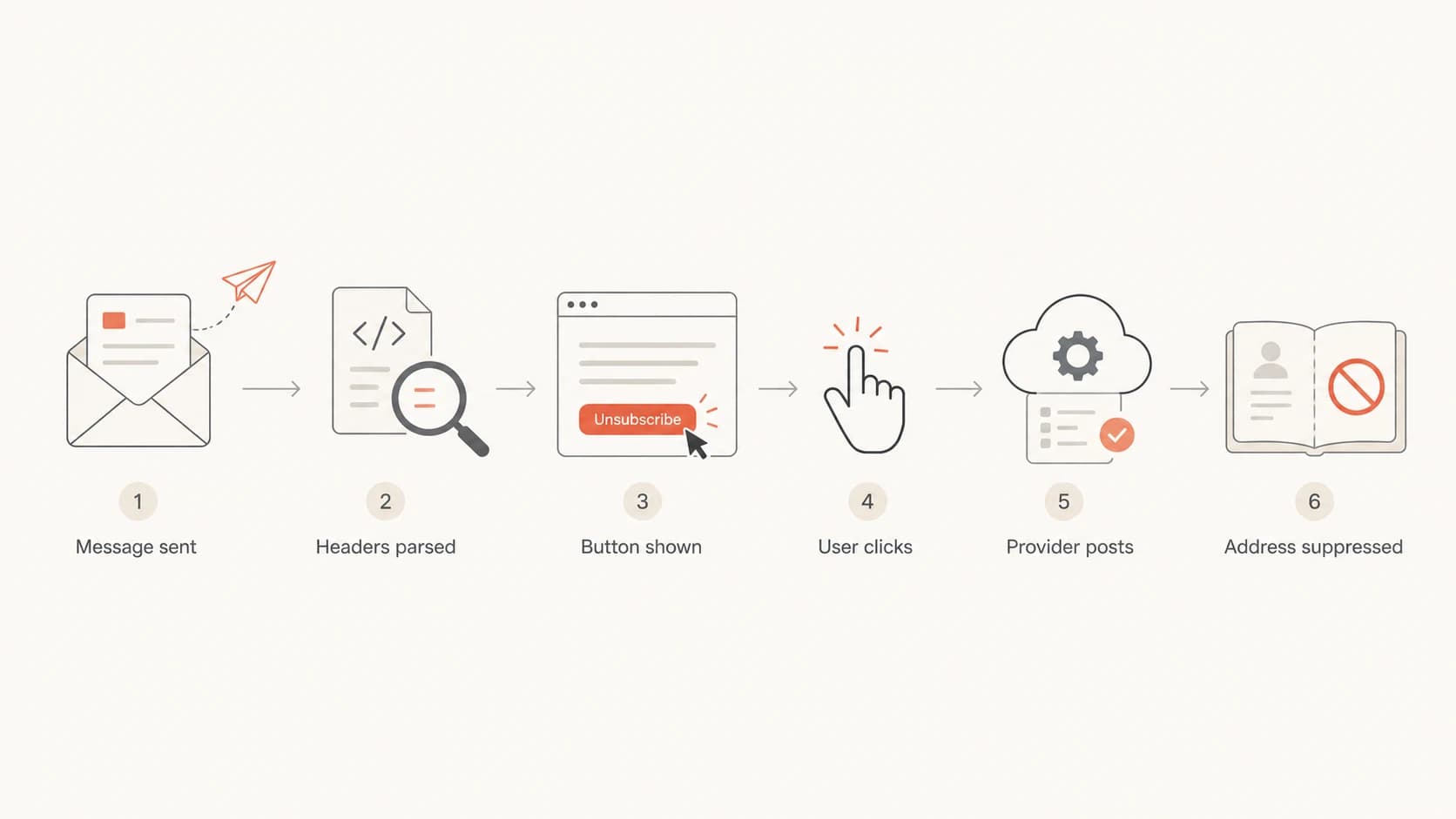 Flowchart showing the inbox unsubscribe header process.
