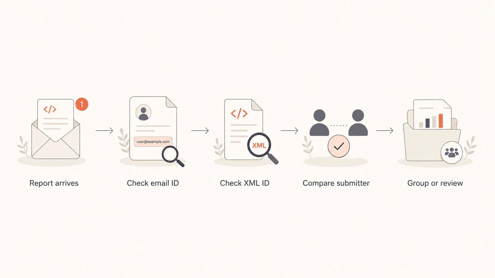 A flowchart for checking whether repeated DMARC reports are duplicates.