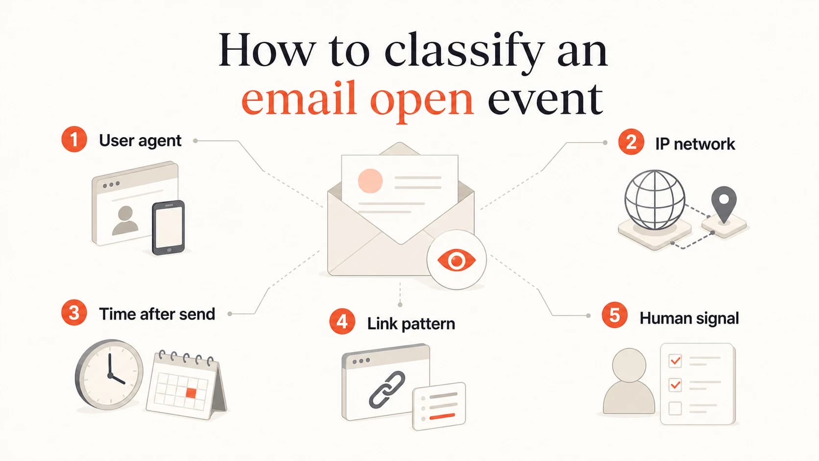 Five signals used to classify an email open event.