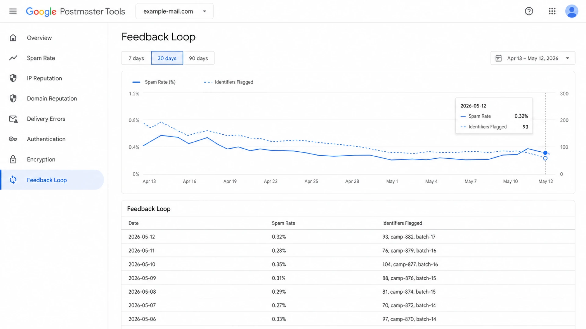 Google Postmaster Tools Feedback Loop view with an Identifiers Flagged table.