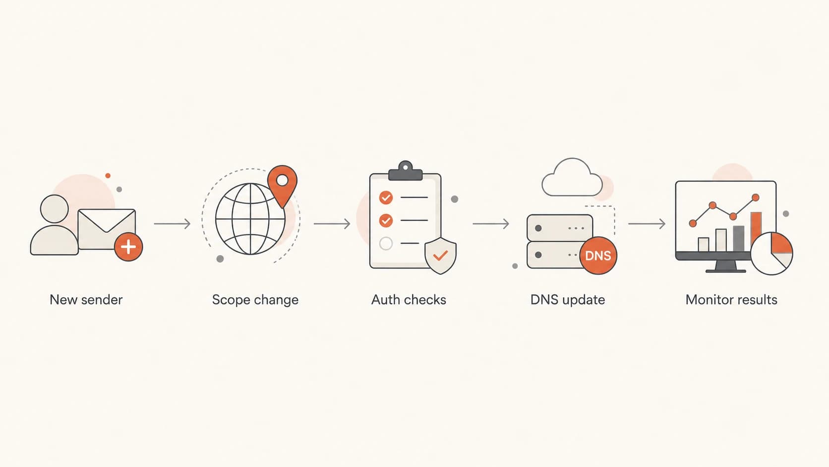 Flowchart showing how an MSP handles a new DMARC sender change.
