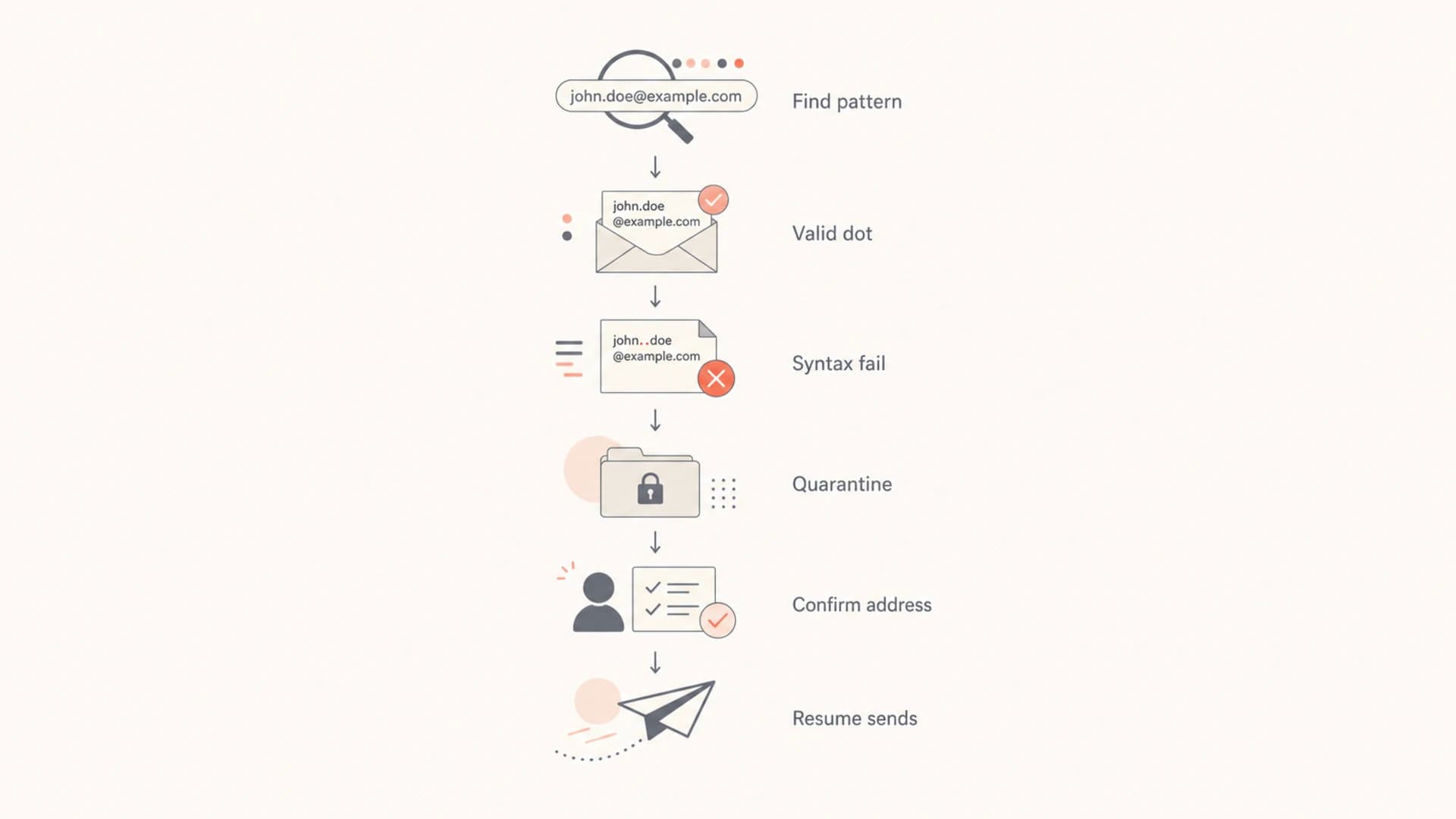 Flowchart for cleaning up email addresses with period problems.