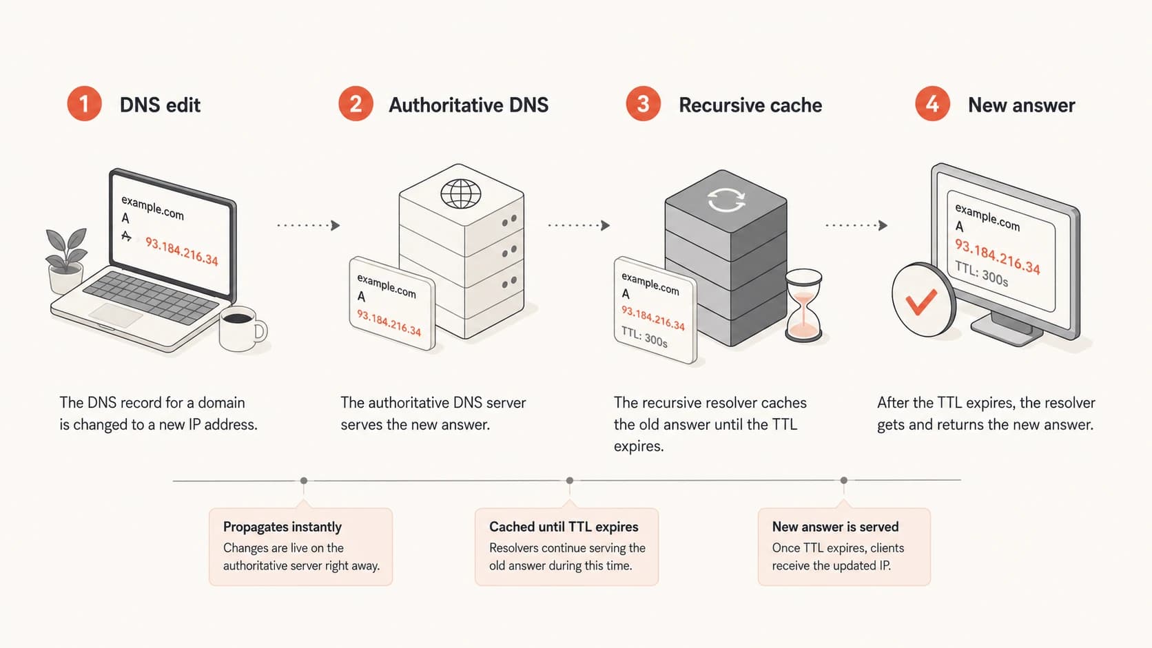 Infographic showing a DNS edit moving through authoritative DNS and recursive cache.