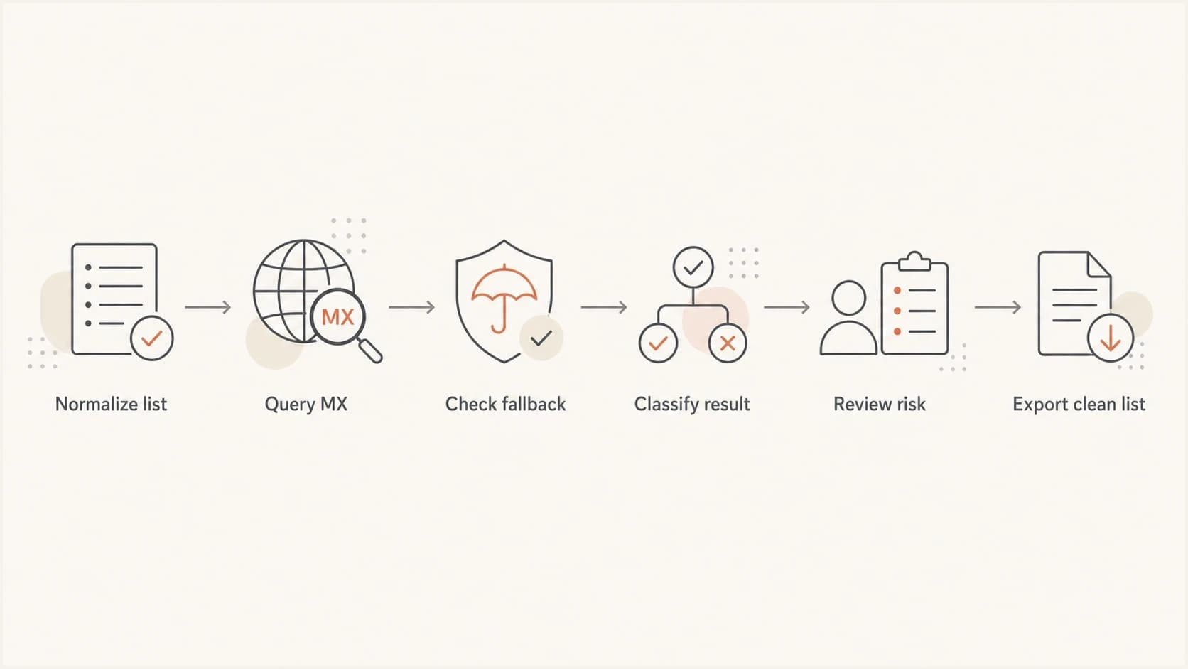 Flowchart for cleaning a domain list with MX lookups.