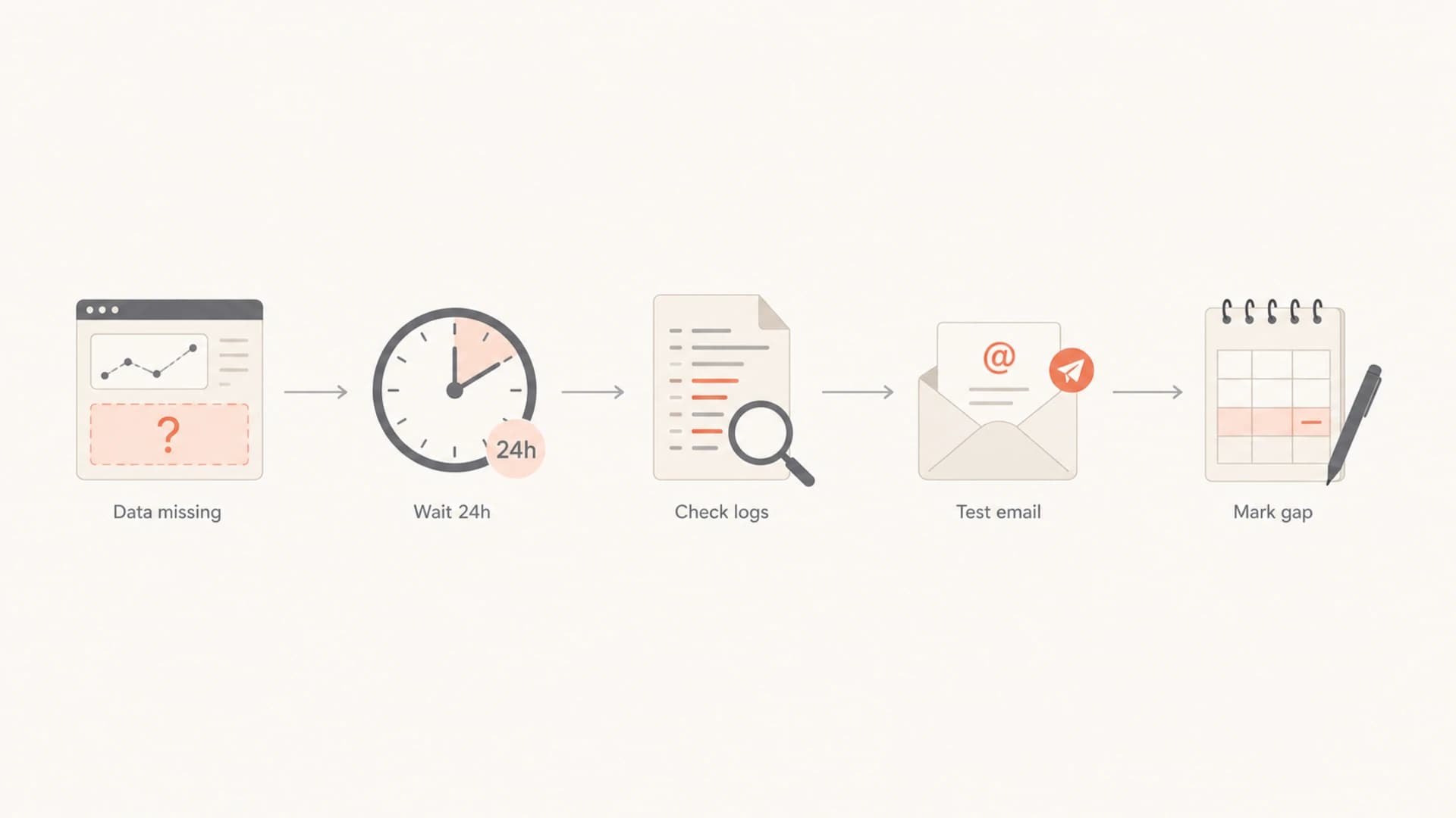 Flowchart for checking missing Google Postmaster Tools data before escalating.
