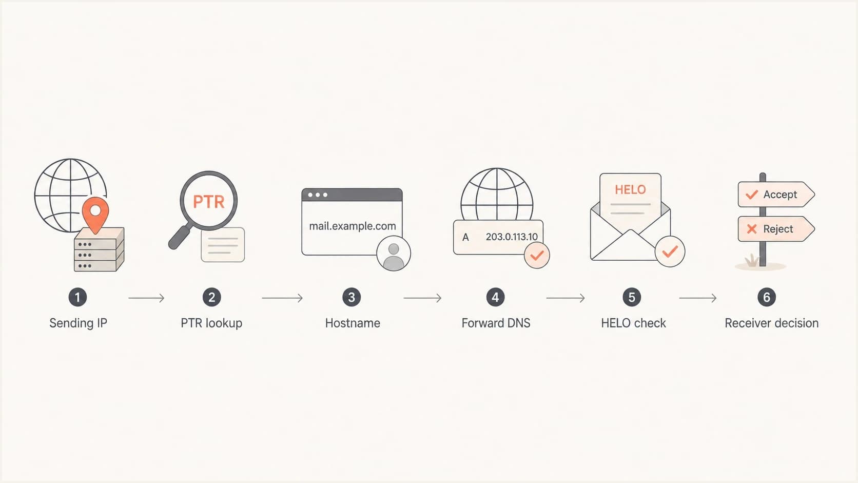 Flowchart showing a receiver checking PTR, forward DNS, HELO, and delivery risk.