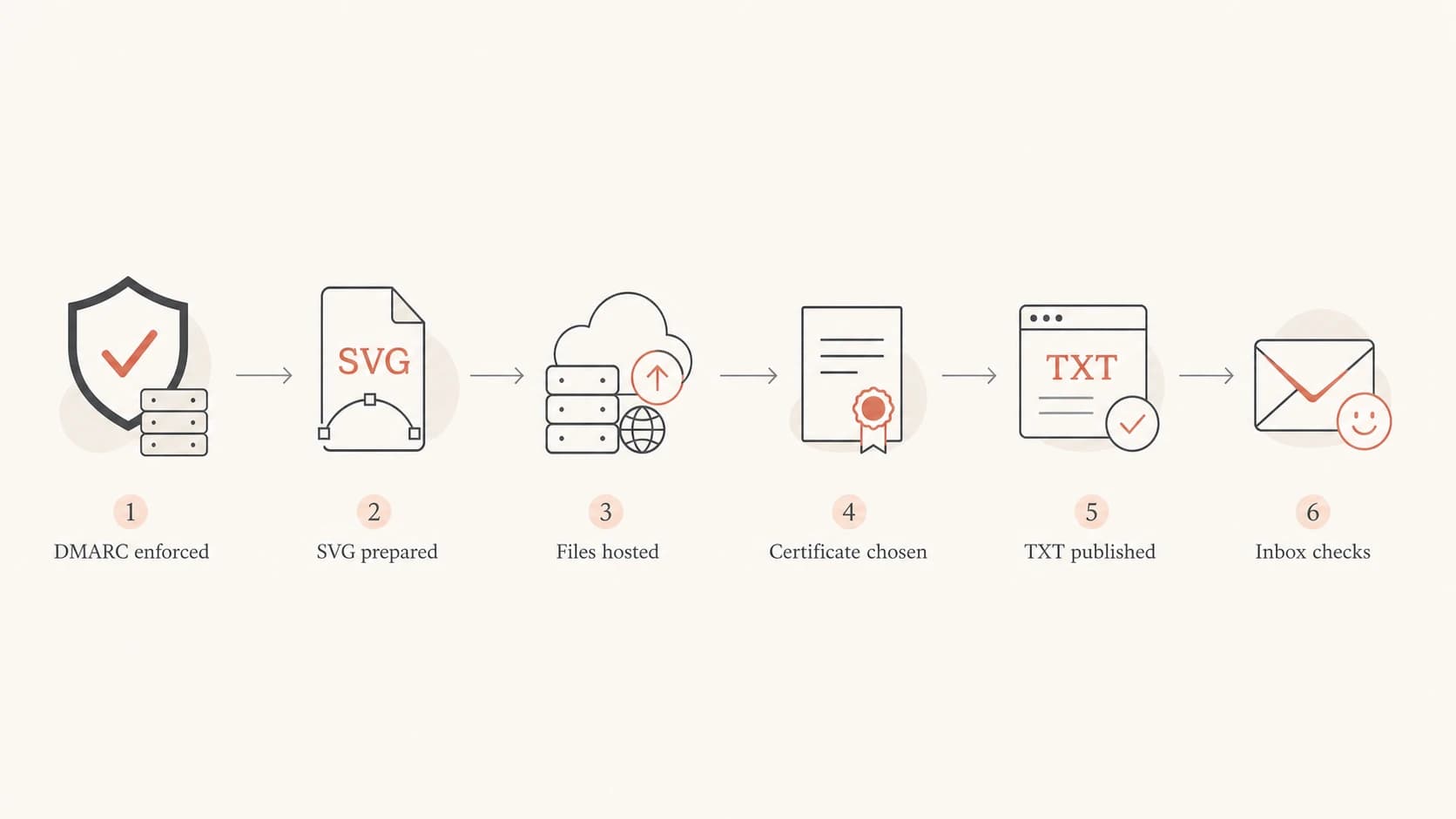 BIMI setup flow from DMARC enforcement through inbox checks.
