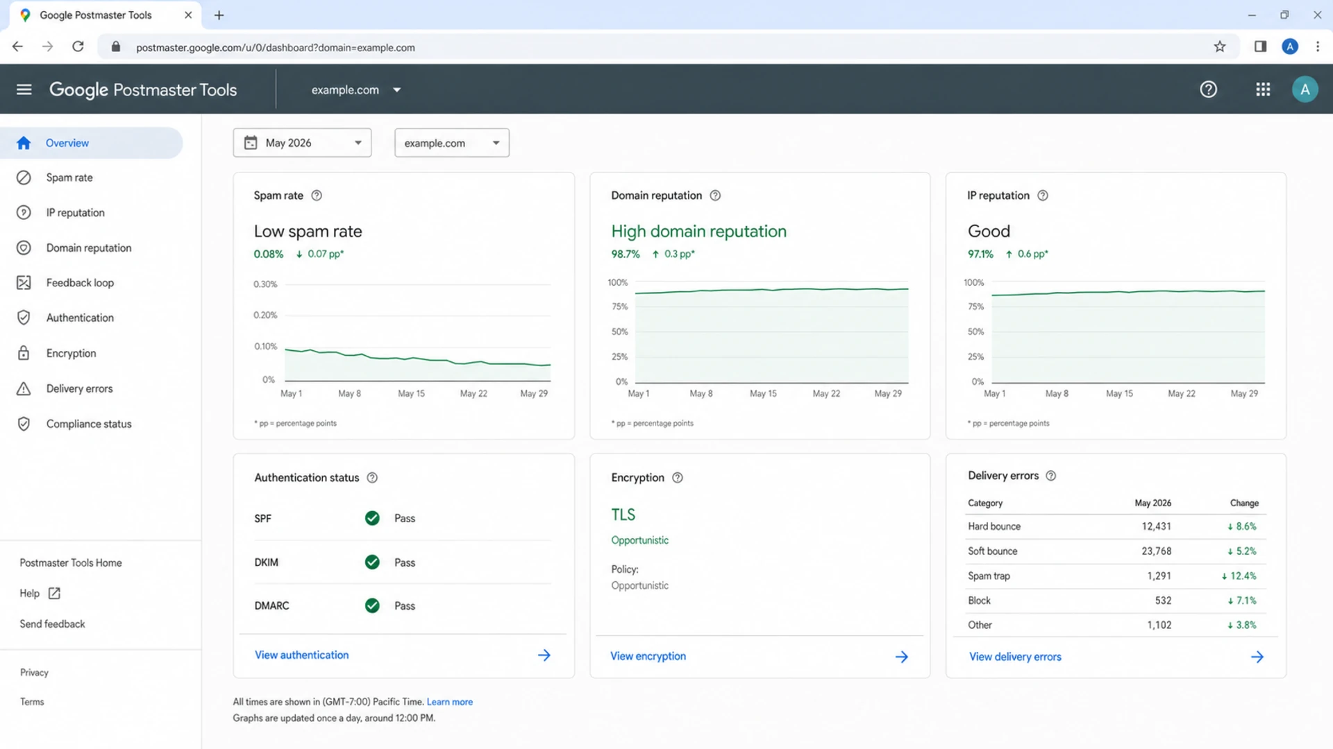 Google Postmaster Tools dashboard with Gmail sender reputation and delivery metrics.