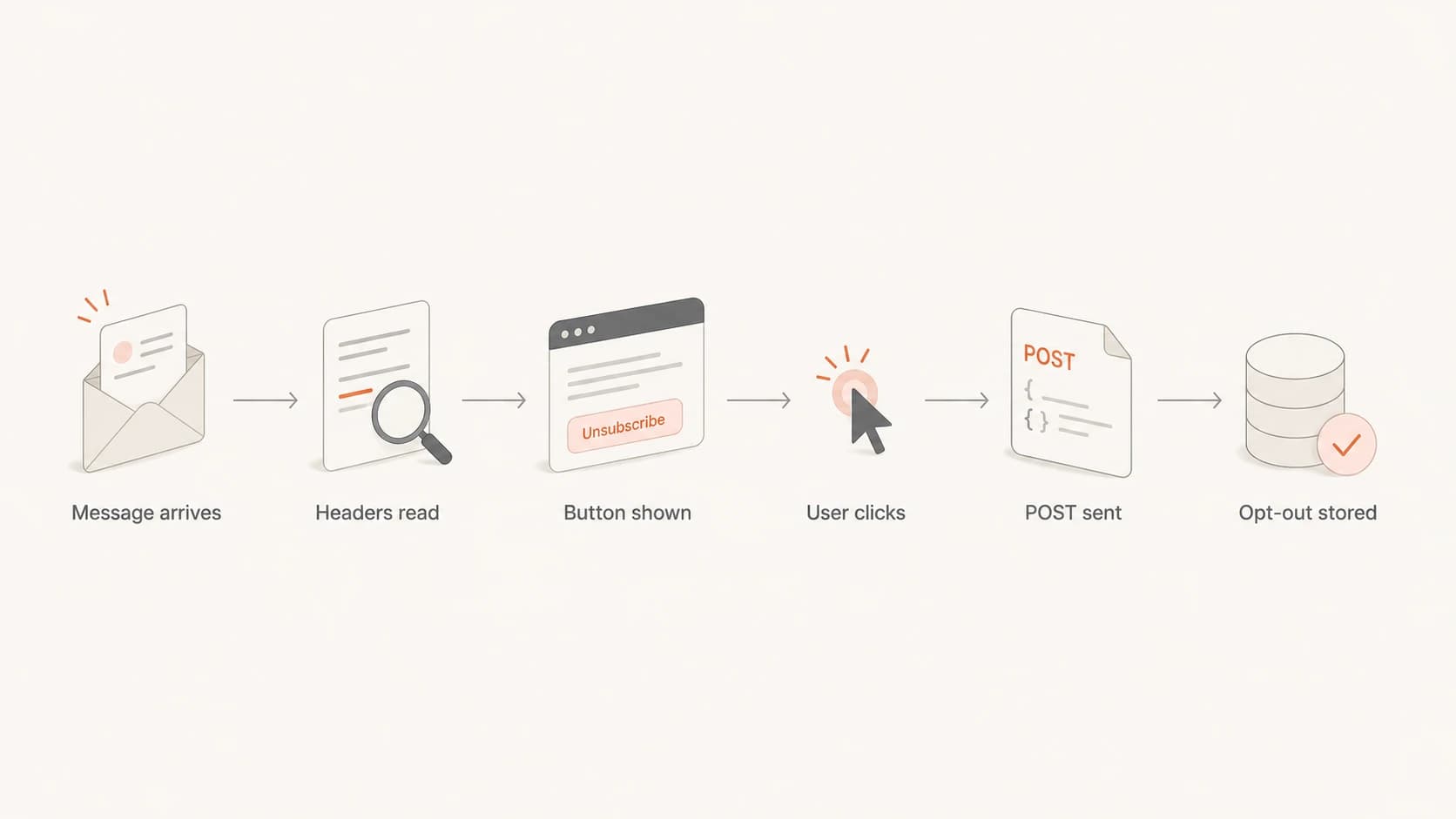 Flowchart showing a message header becoming a one-click unsubscribe request.