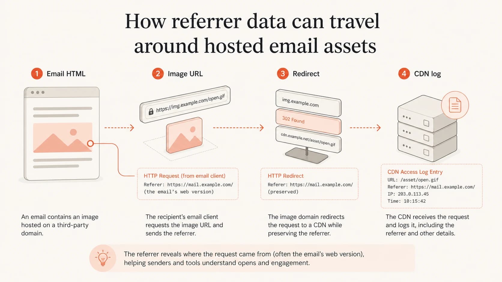 Infographic showing email HTML, an image URL, a redirect, and a CDN log.