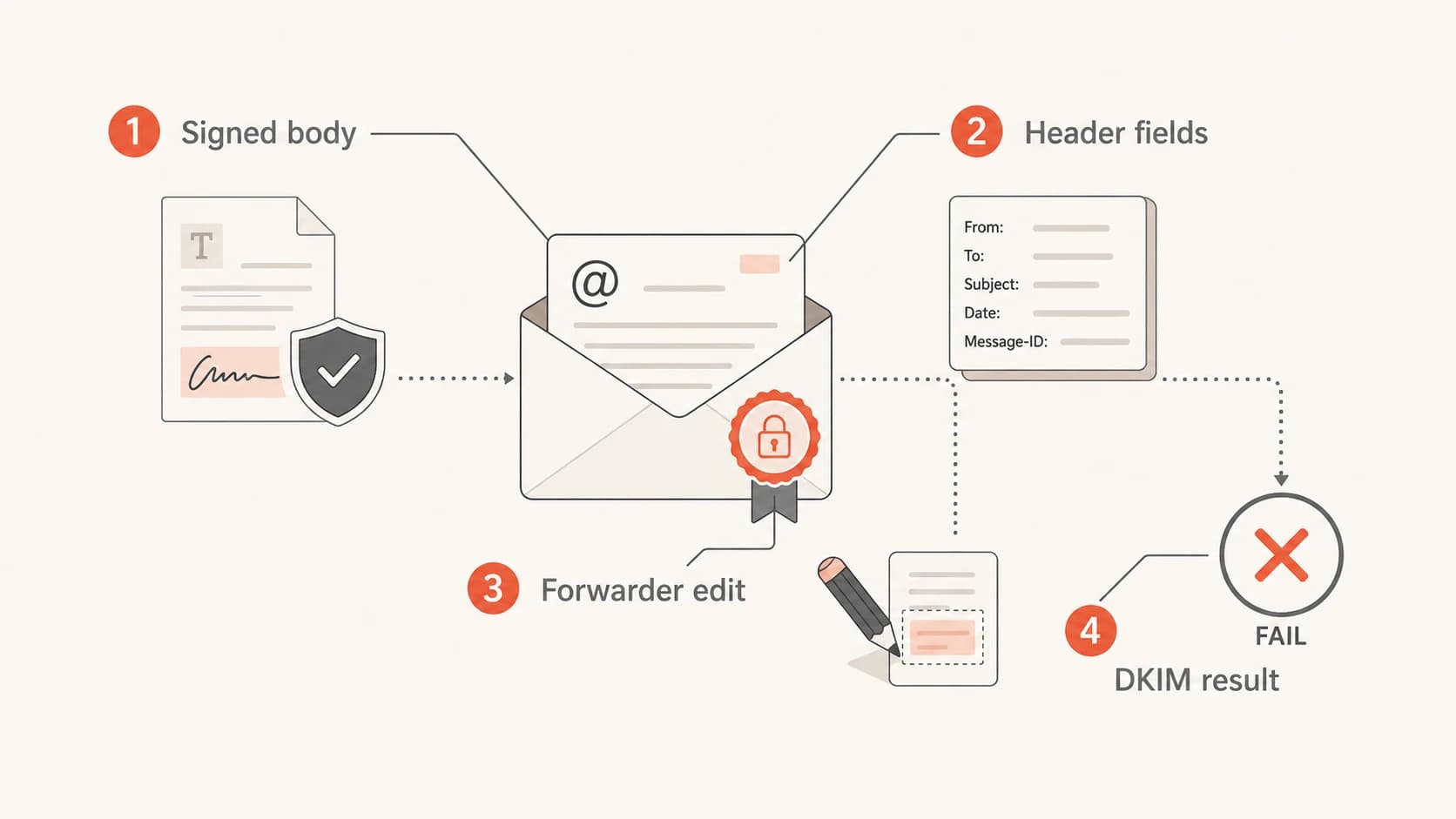 An infographic showing how message edits can change a DKIM result.