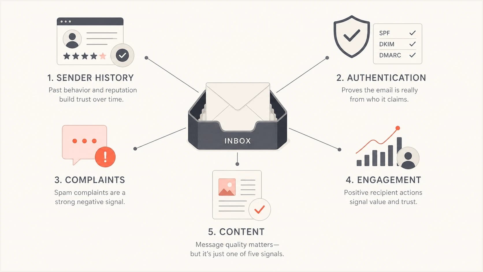 Spam filtering weighs sender history, authentication, complaints, engagement, and content.
