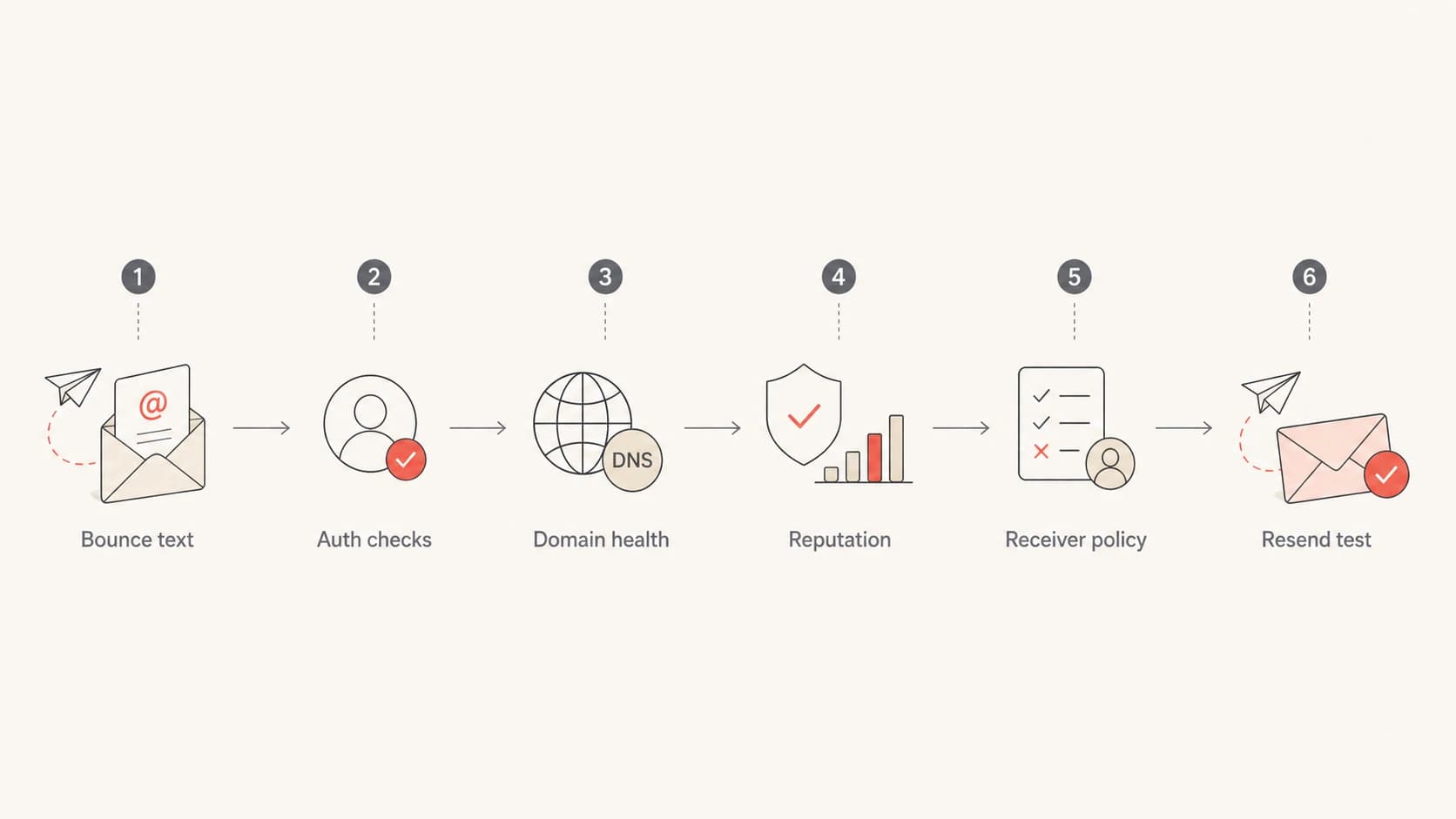 A flowchart showing the steps to diagnose a 550 5.7.1 email bounce.