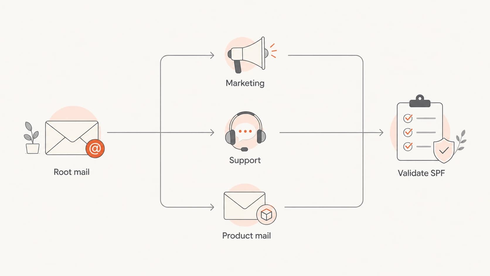 Flowchart showing crowded SPF senders split across root, marketing, support, and product subdomains.