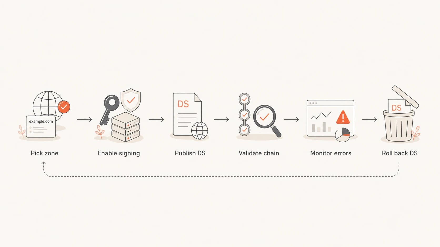 A six-step DNSSEC rollout flow from zone selection through DS rollback planning.