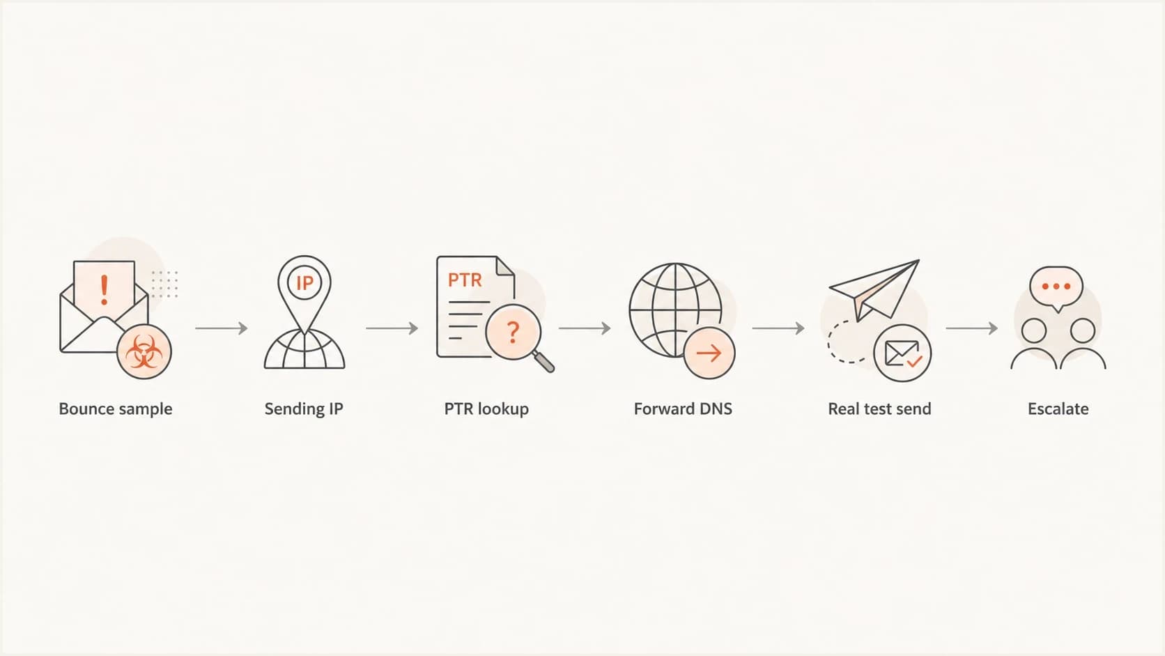 Flowchart showing the steps to investigate an ATT reverse DNS bounce.