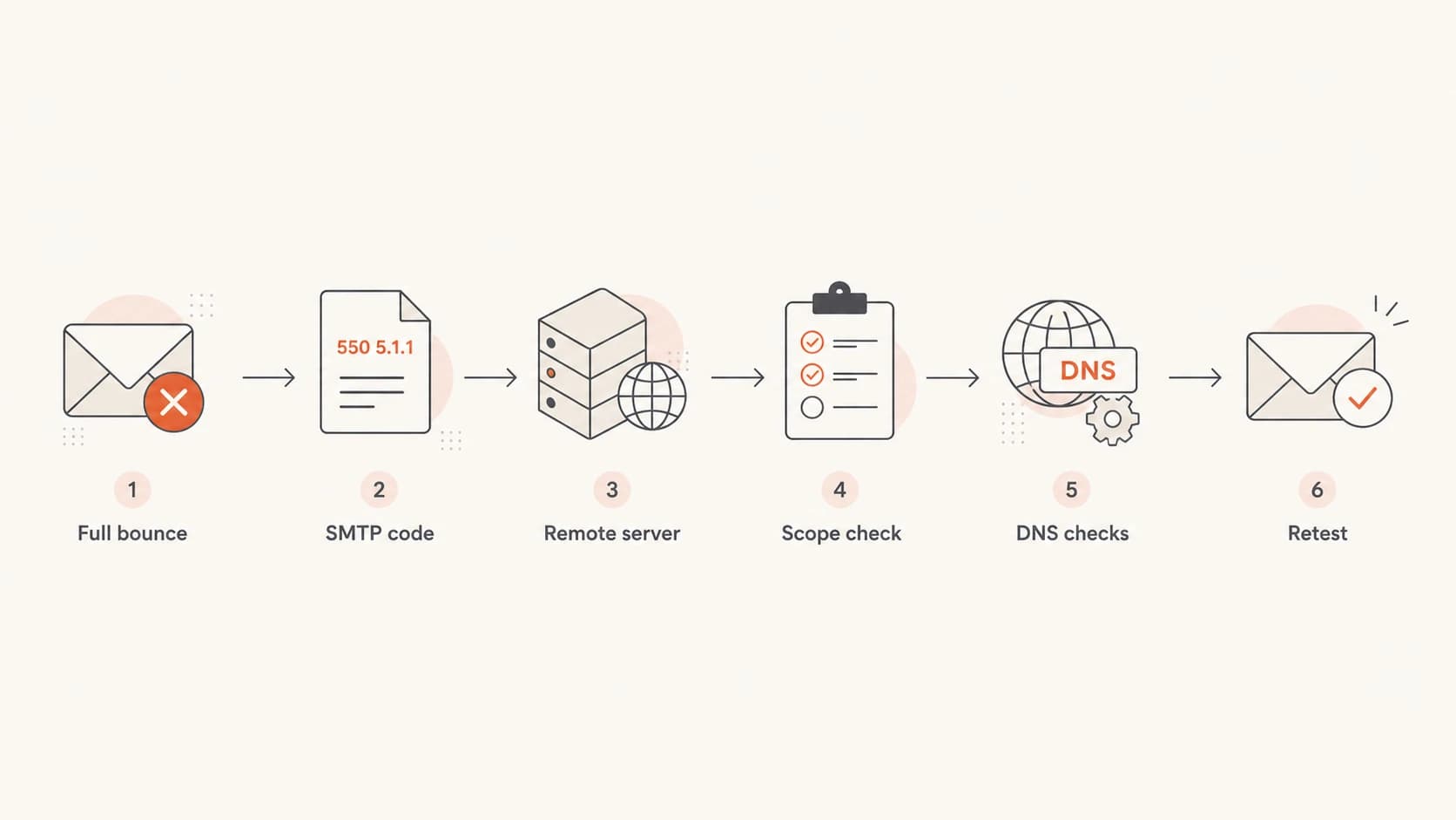 Flowchart showing a bounce troubleshooting path from full bounce text to retesting.