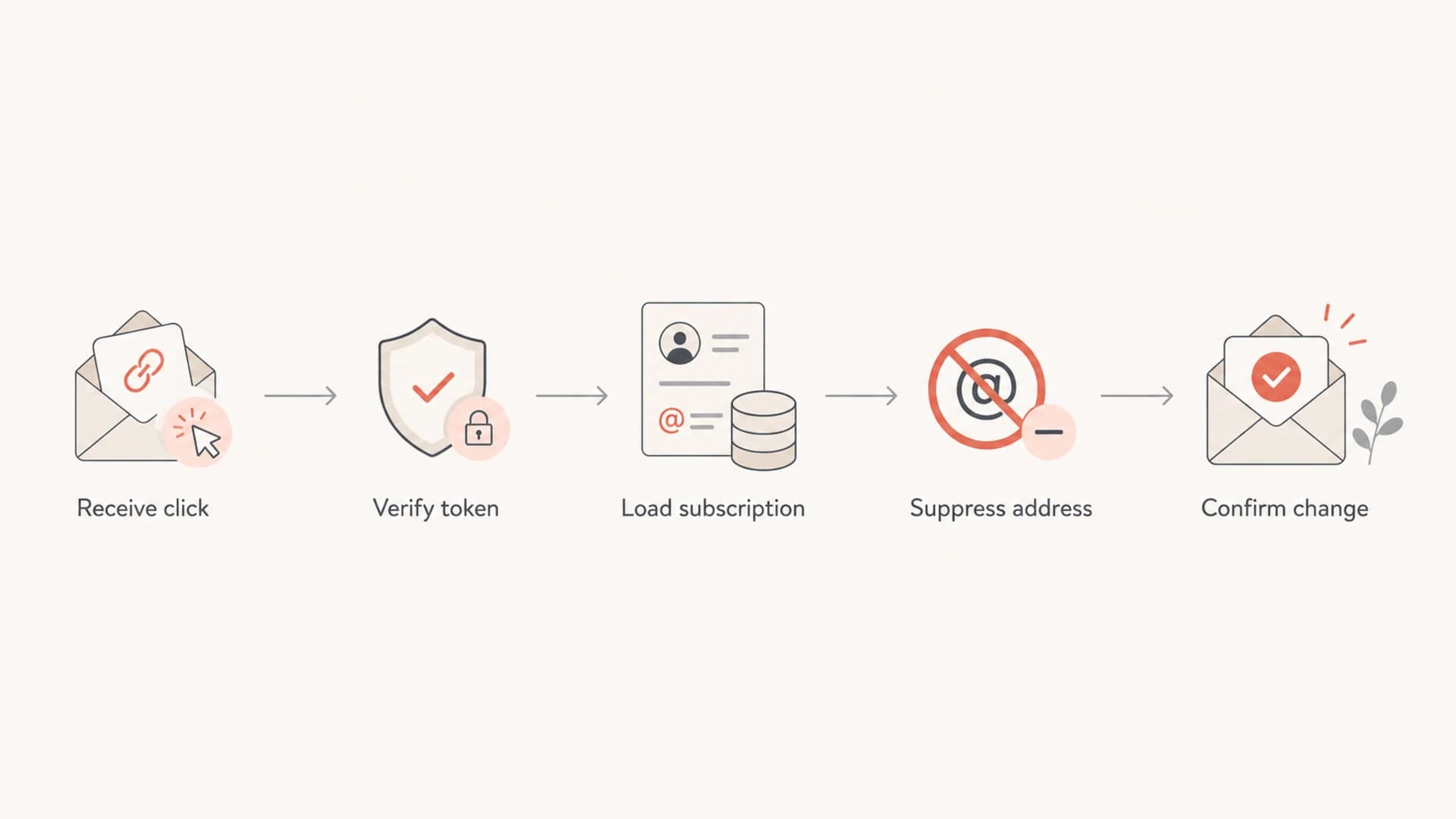 Flowchart showing a tokenized unsubscribe path for a plus-tagged address.
