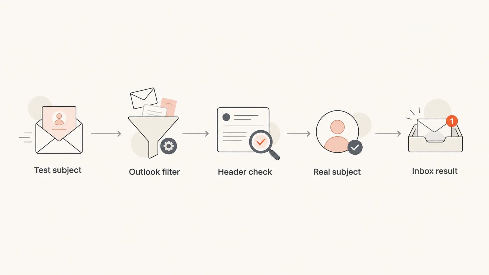 Flowchart showing a TEST subject entering Outlook filtering, then header checks and a real subject retest.