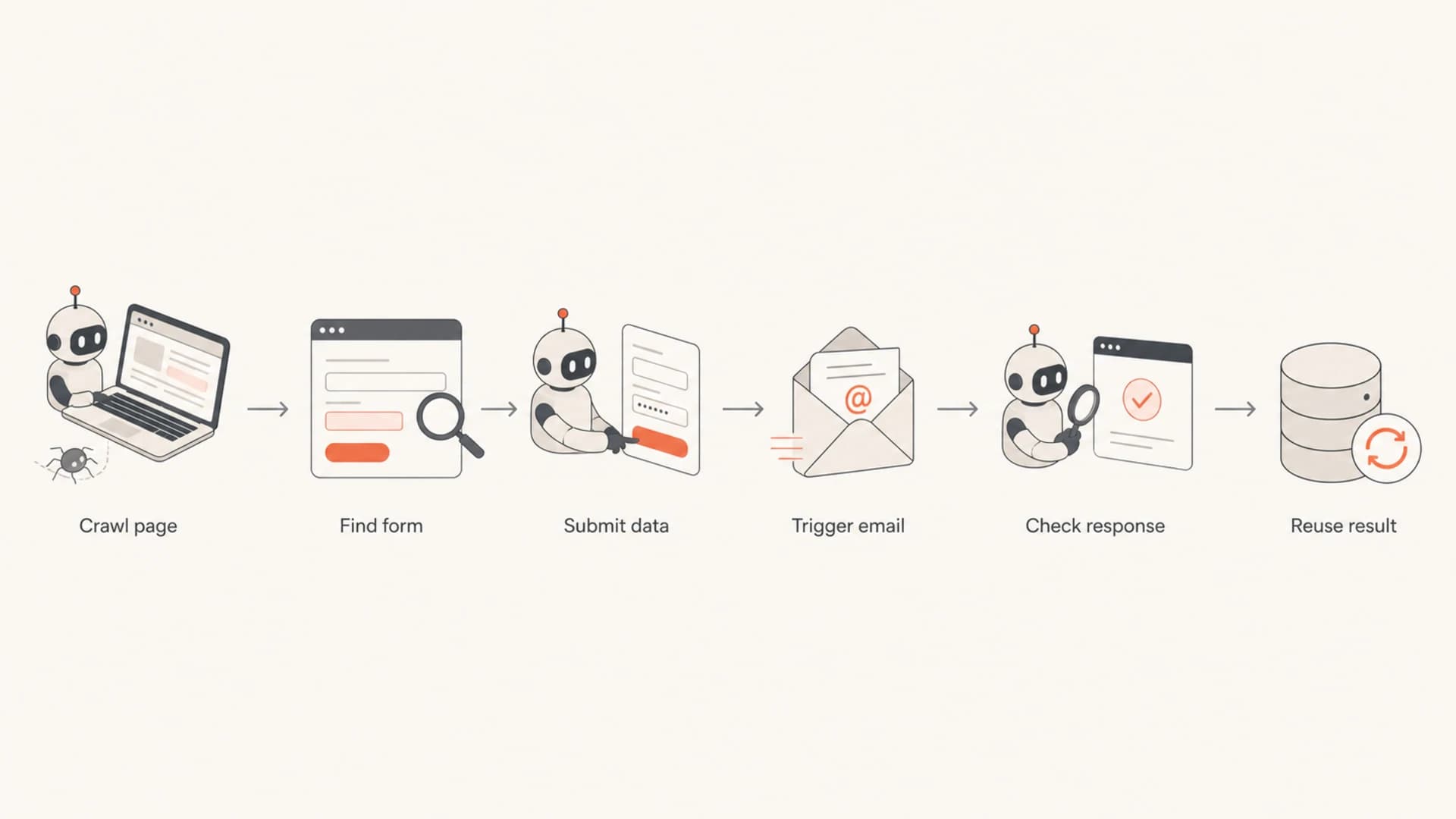 Flowchart showing how a bot finds a form, submits data, and checks the result.