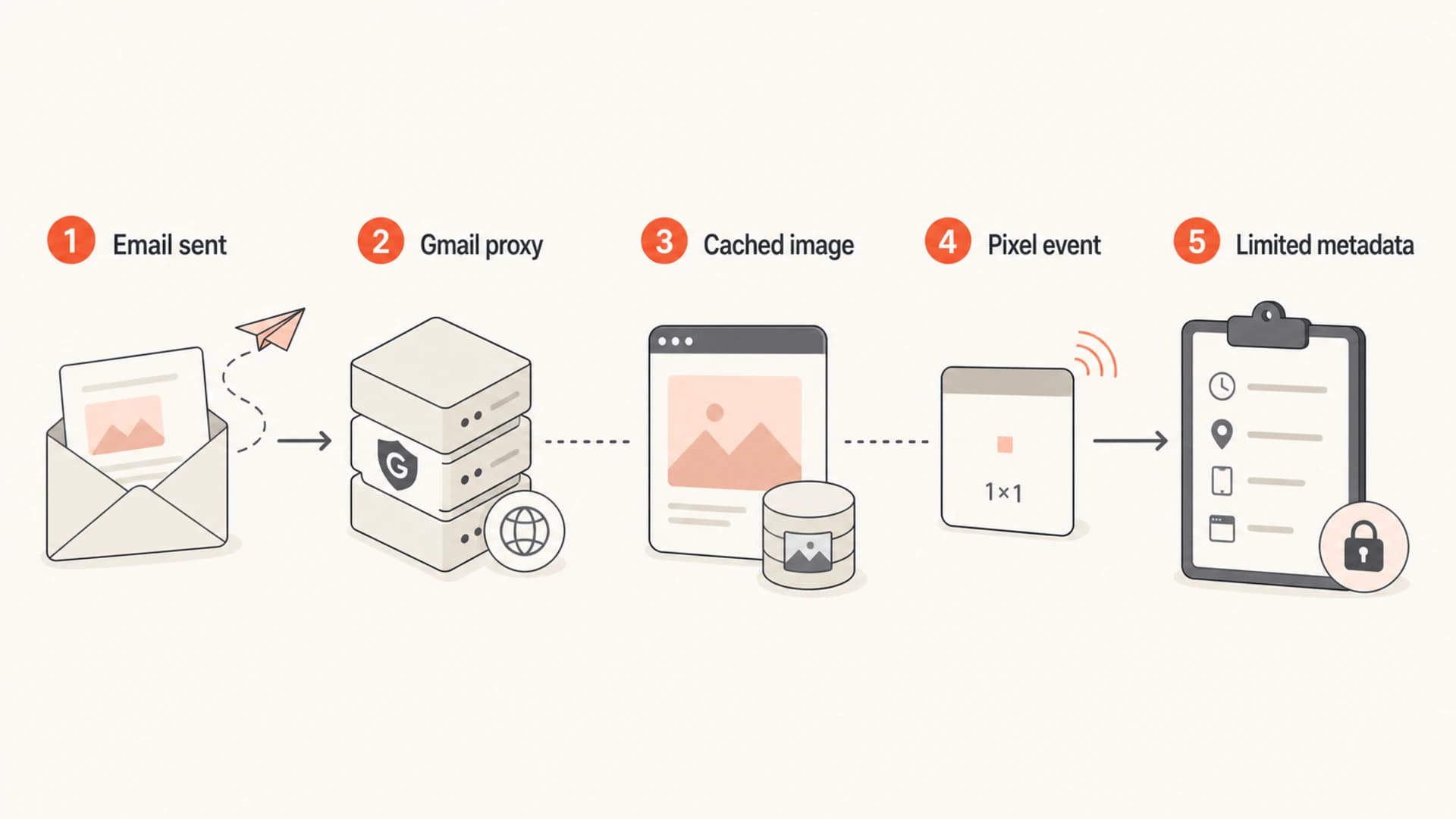 Gmail image caching routes an email image through a Google proxy before an open event is recorded.