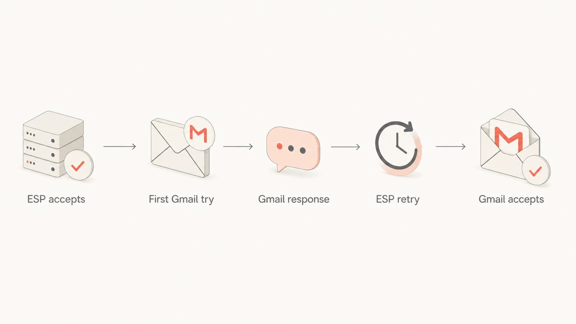 Flowchart showing how to trace Gmail delay through ESP retry and Gmail acceptance.