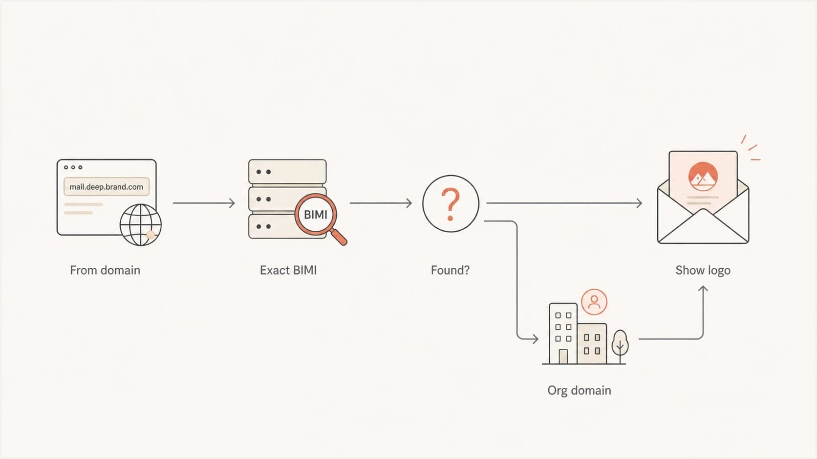 Flowchart showing BIMI lookup from the visible From domain to the organizational domain.