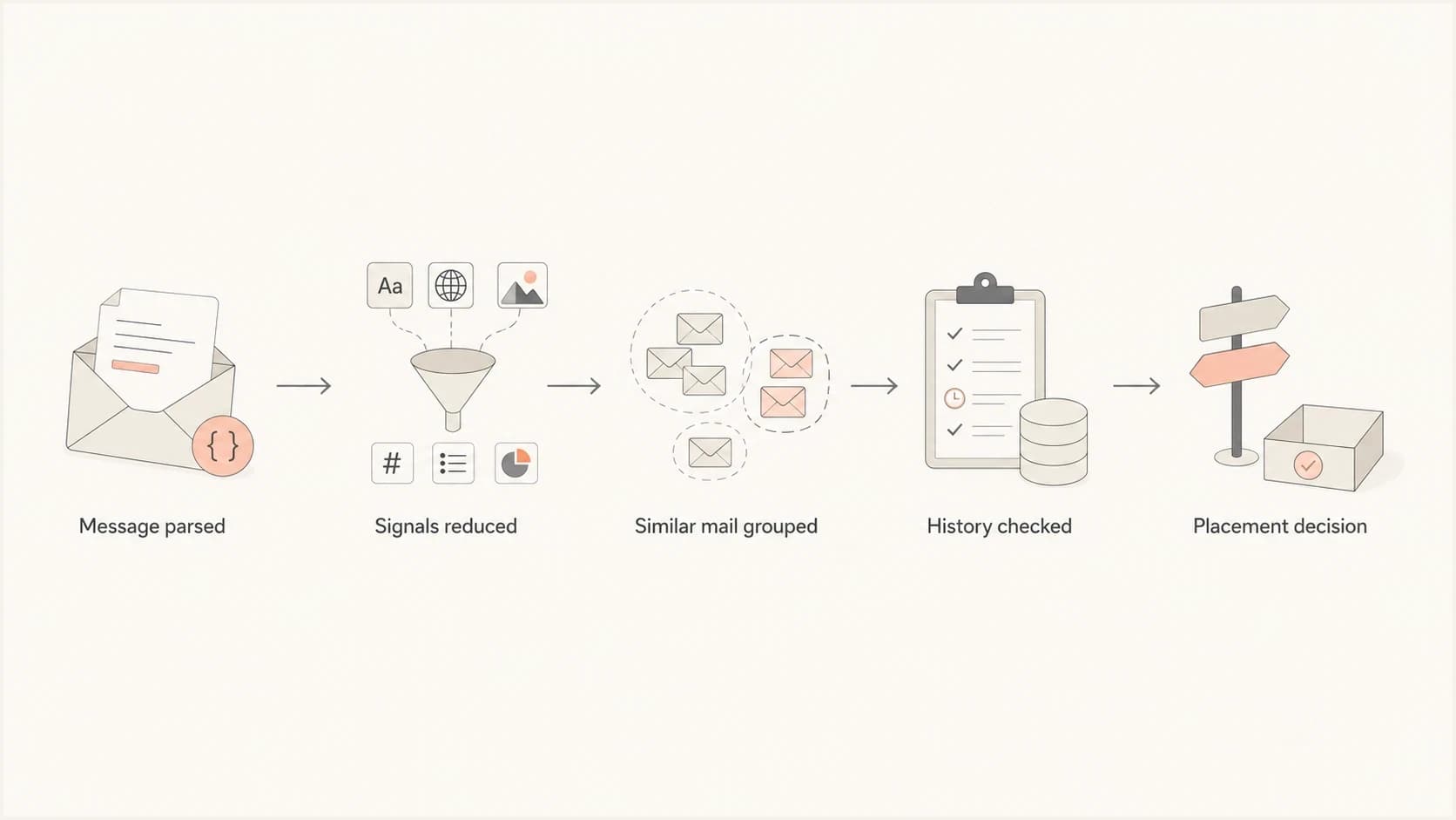 Flowchart showing message parsing, grouping, history checks, and placement.