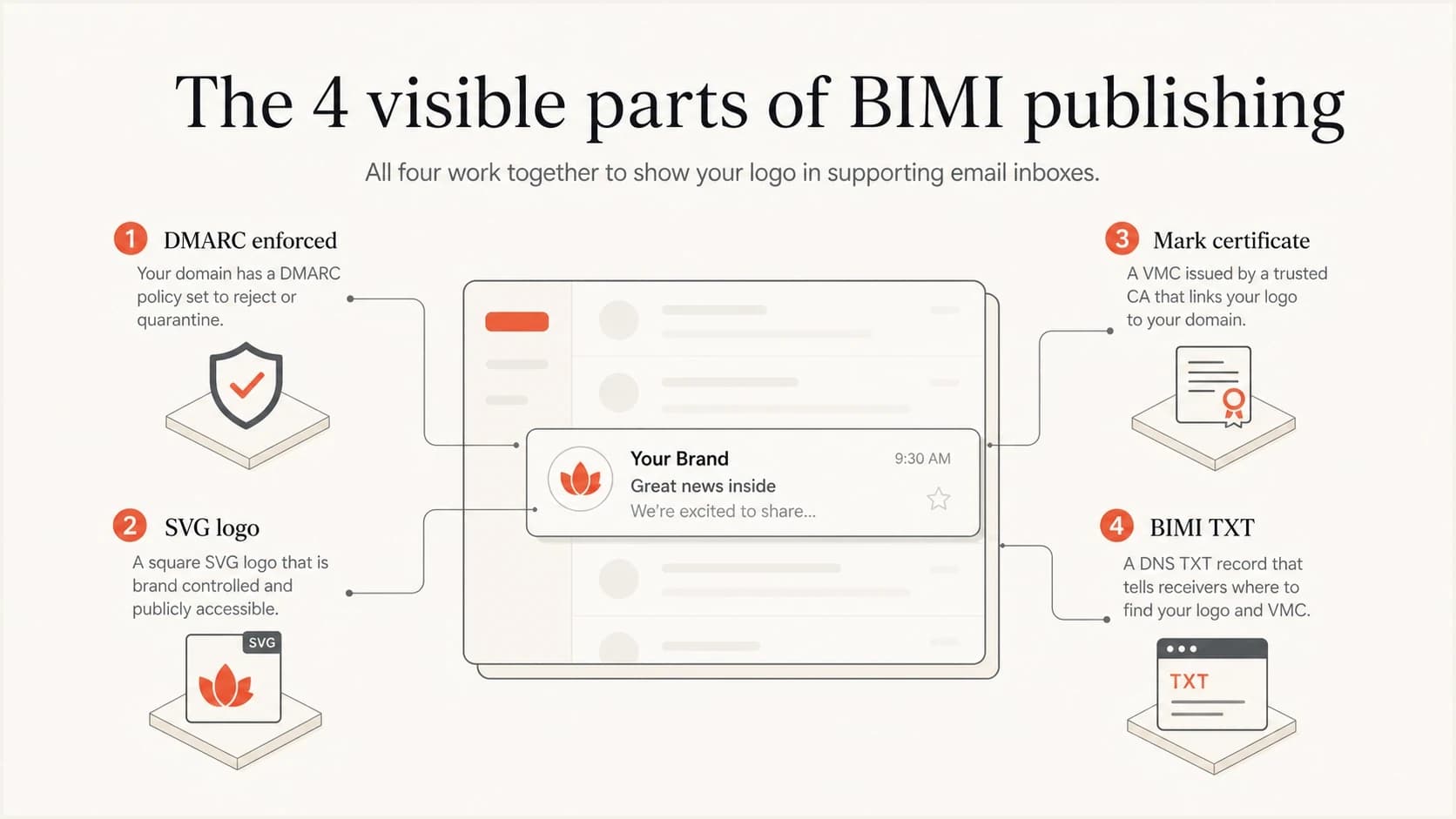 The four BIMI publishing parts: enforced DMARC, SVG logo, mark certificate, and BIMI TXT record.