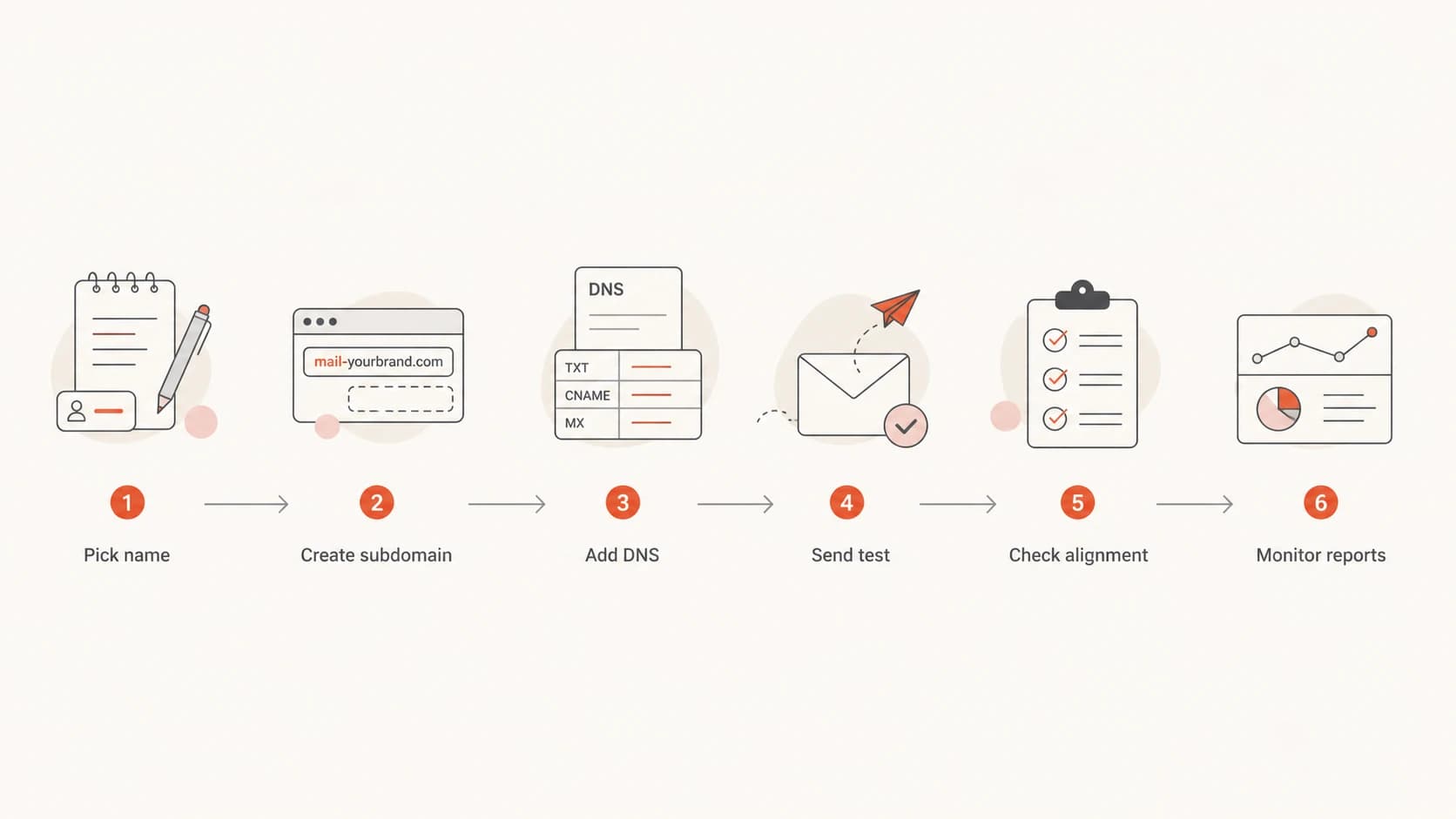 A six-step flowchart for testing a hyphenated email sending identity.