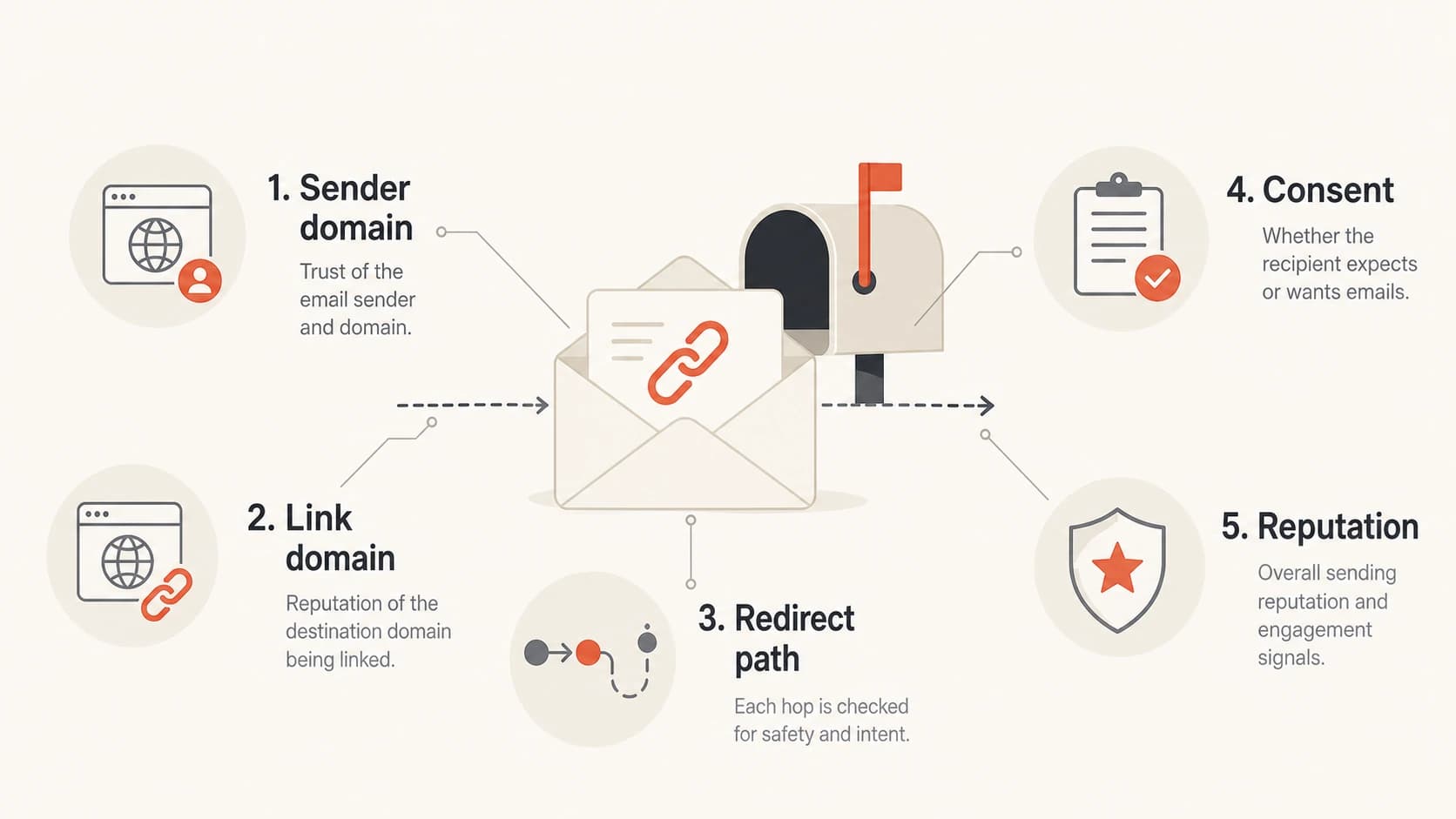 Infographic showing sender domain, link domain, redirects, consent, and reputation as filtering inputs.