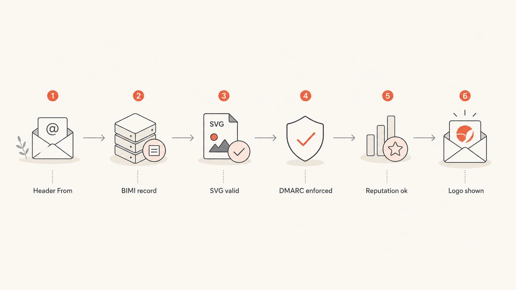 Flowchart showing BIMI lookup and display checks from header From domain to logo display.