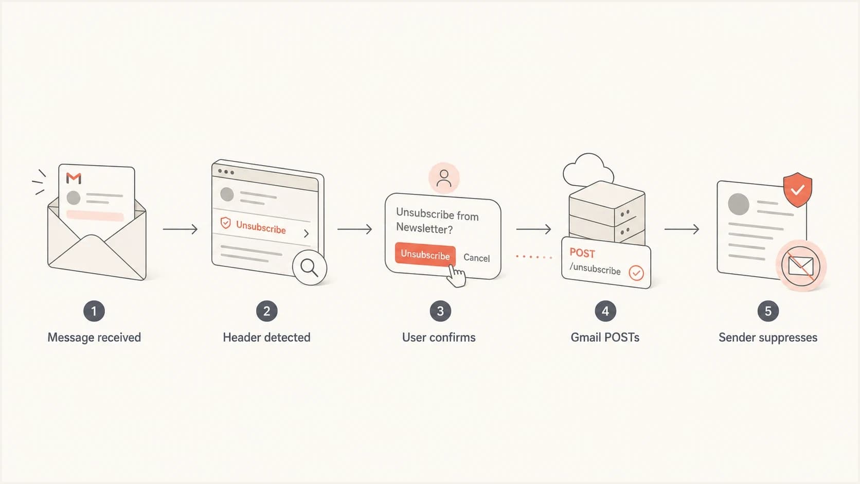Flowchart showing Gmail detecting unsubscribe headers, confirming, posting, and suppressing.