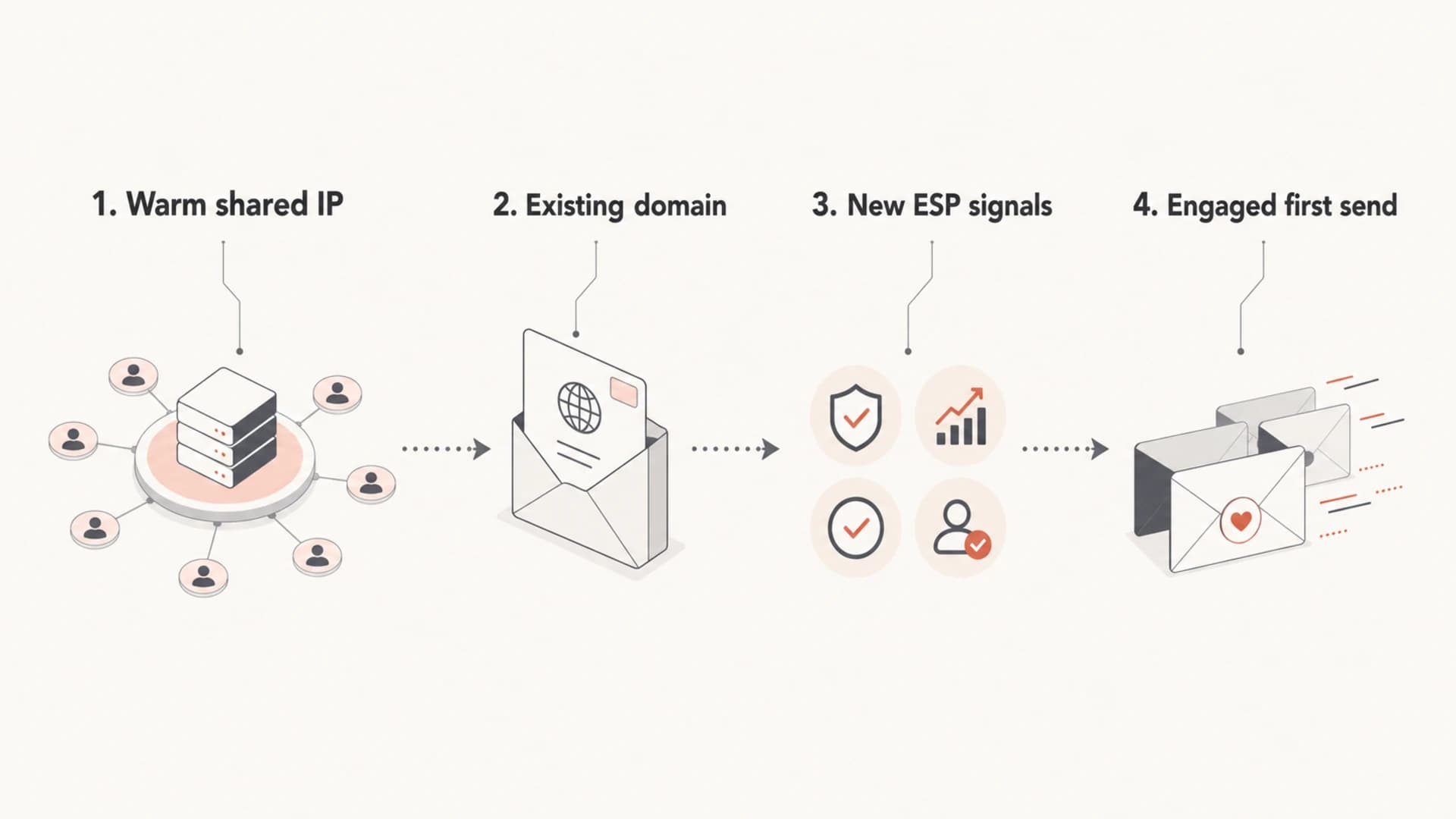Infographic showing that shared IP migration risk comes from domain, ESP, and audience signals.