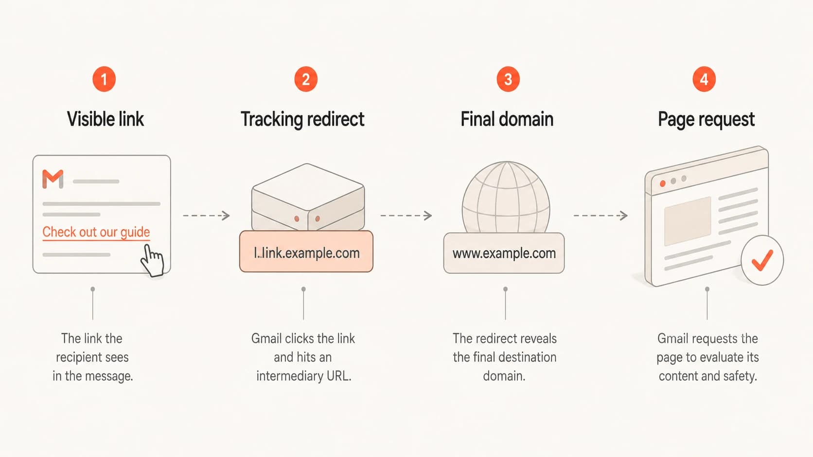 Infographic showing the path from a visible email link through redirects to the final page.