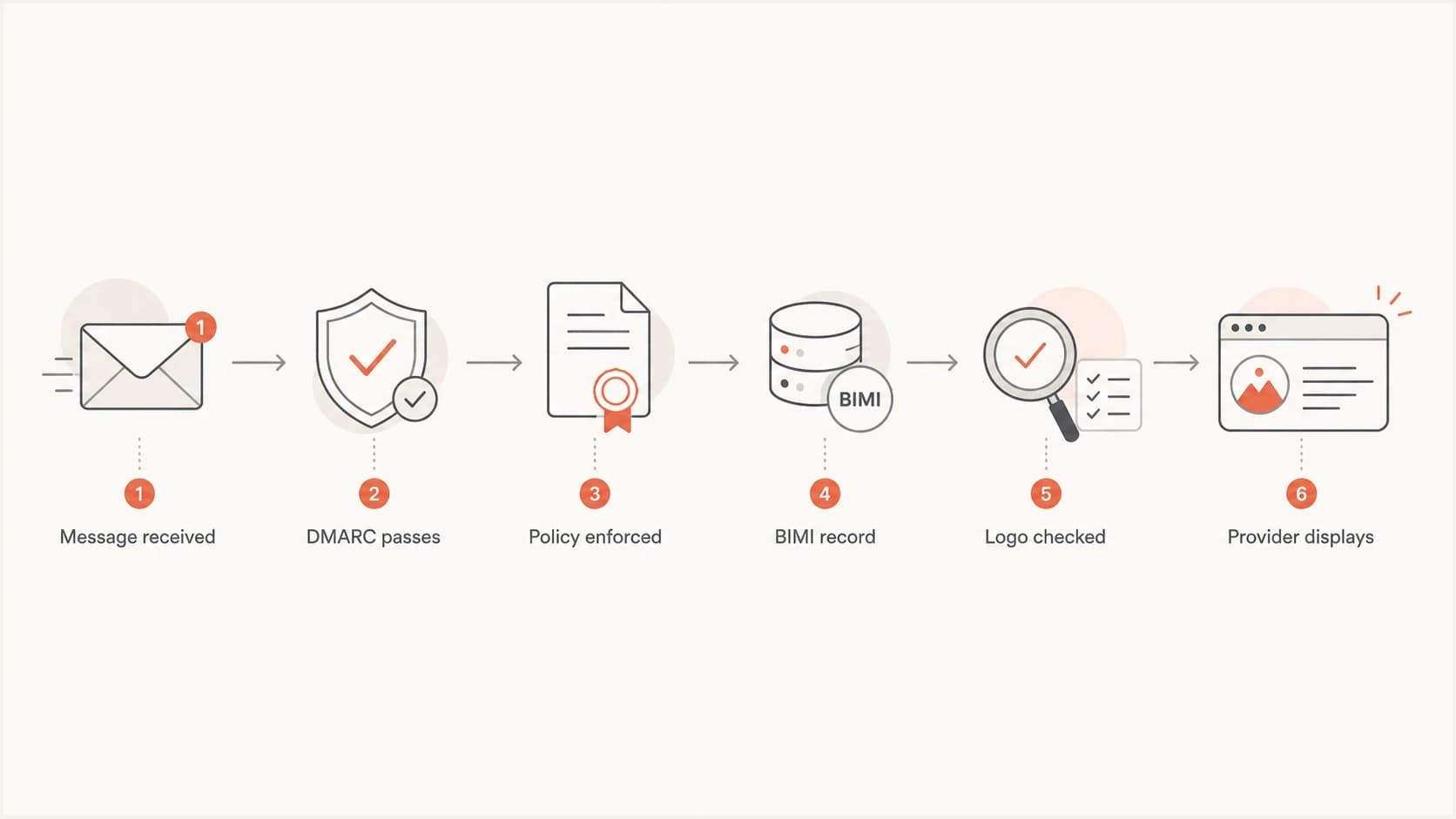 BIMI display flowchart showing DMARC pass, enforced policy, BIMI record, logo check, and provider display.