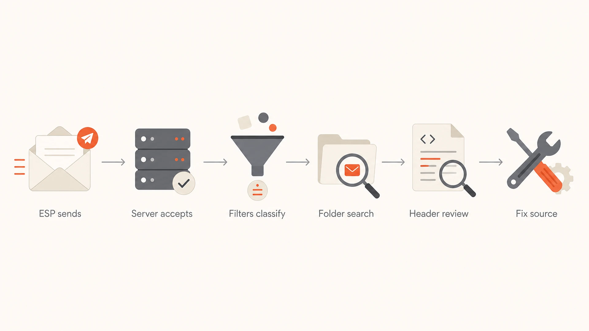 Flow from ESP send to server acceptance, filtering, folder search, header review, and source fix.