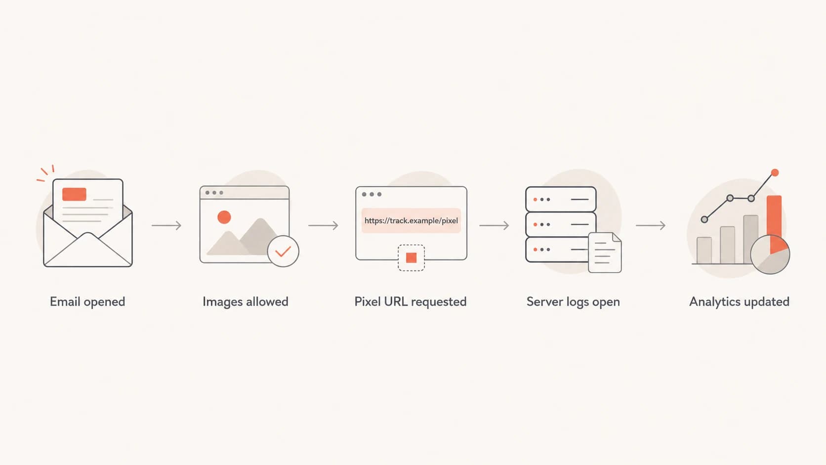 Flowchart showing how an email open can trigger a tracking pixel request.