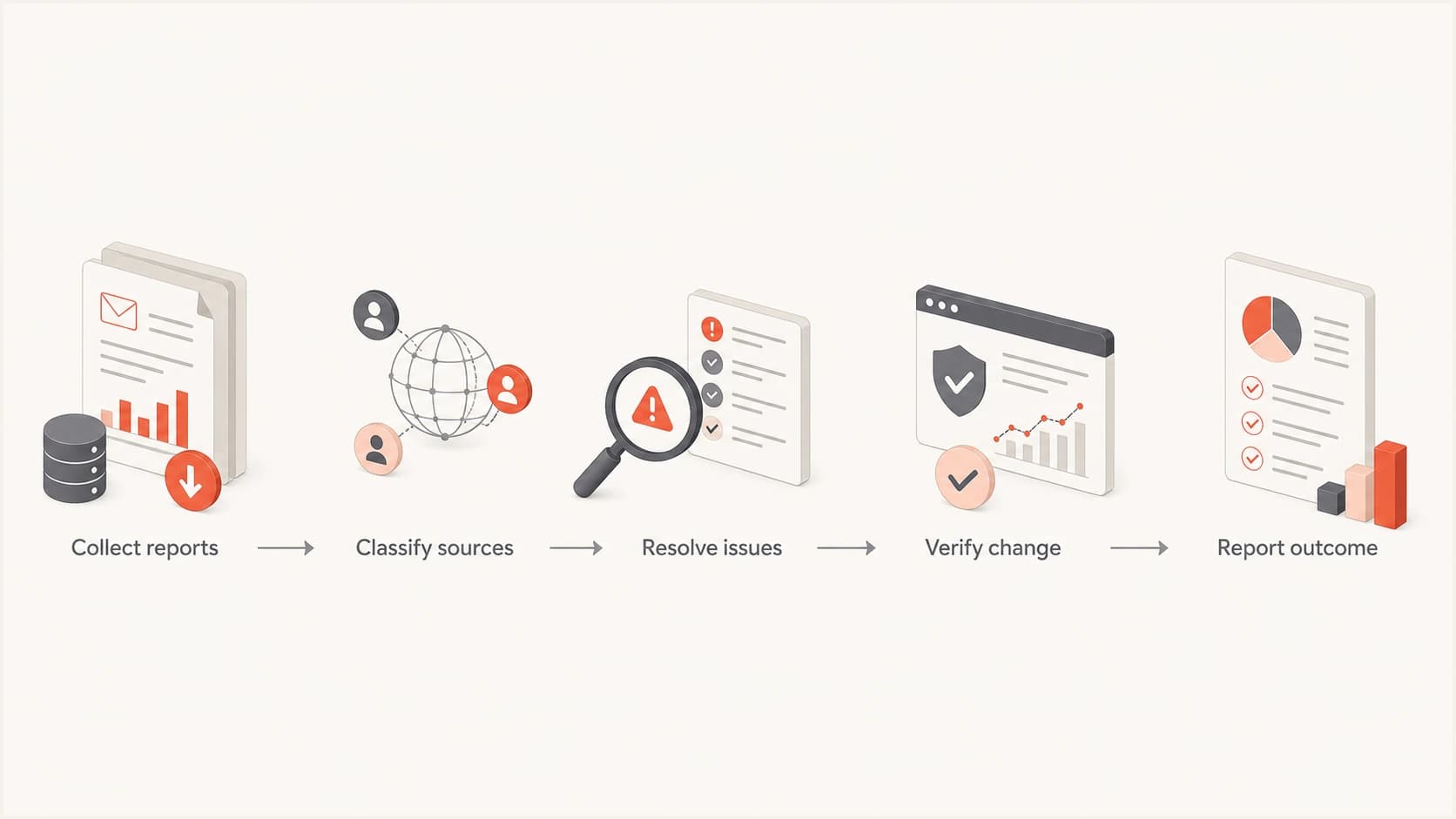 Five-step MSP DMARC reporting cycle from report collection to client outcome.