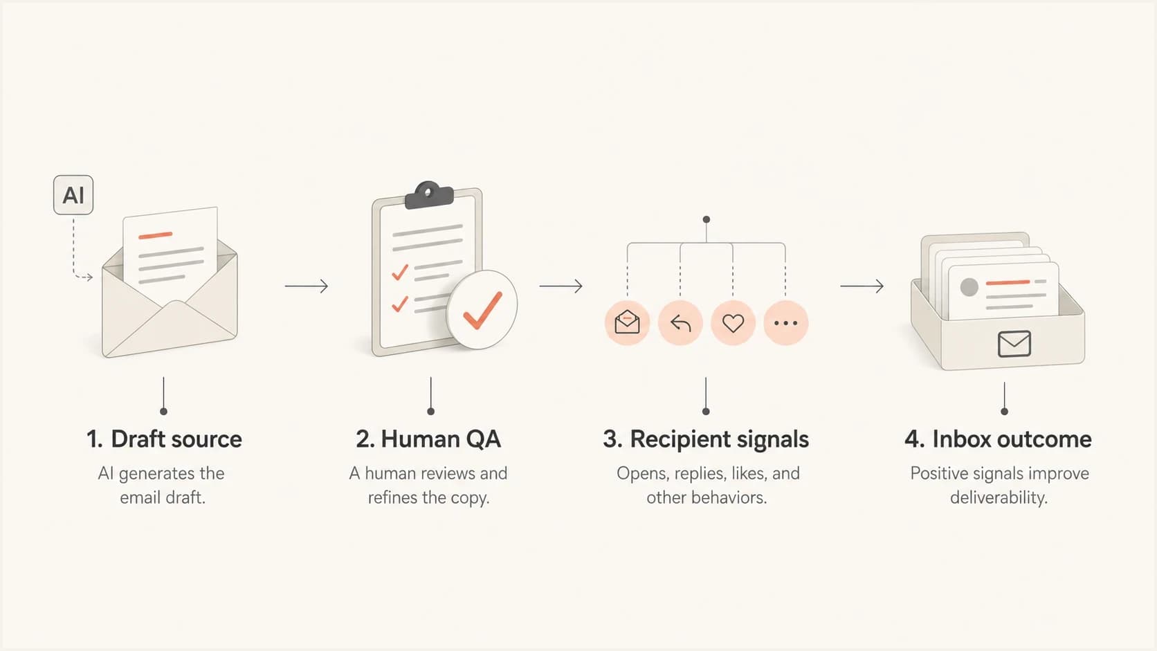 Infographic showing AI draft, human QA, recipient signals, and inbox outcome.
