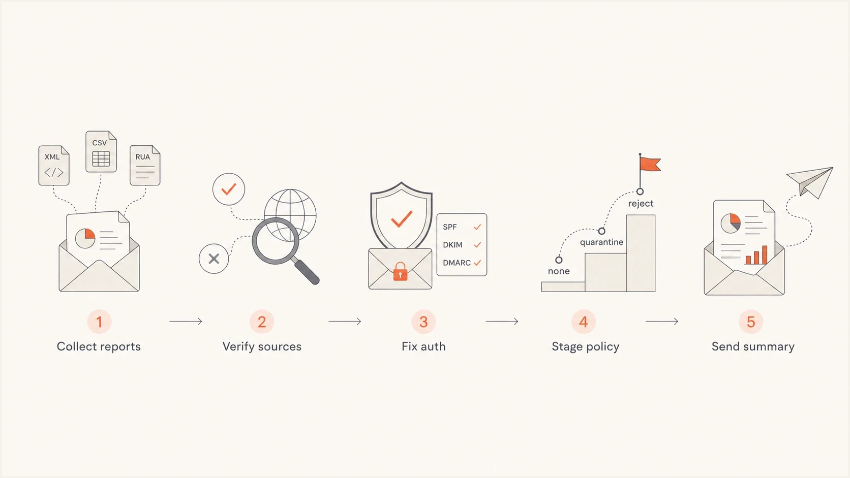 Flowchart showing the DMARC reporting process from report collection to client summary.