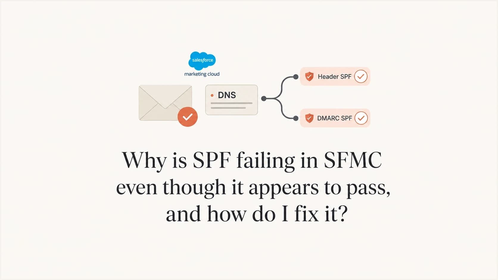SPF and DMARC checks split across an SFMC sending setup.