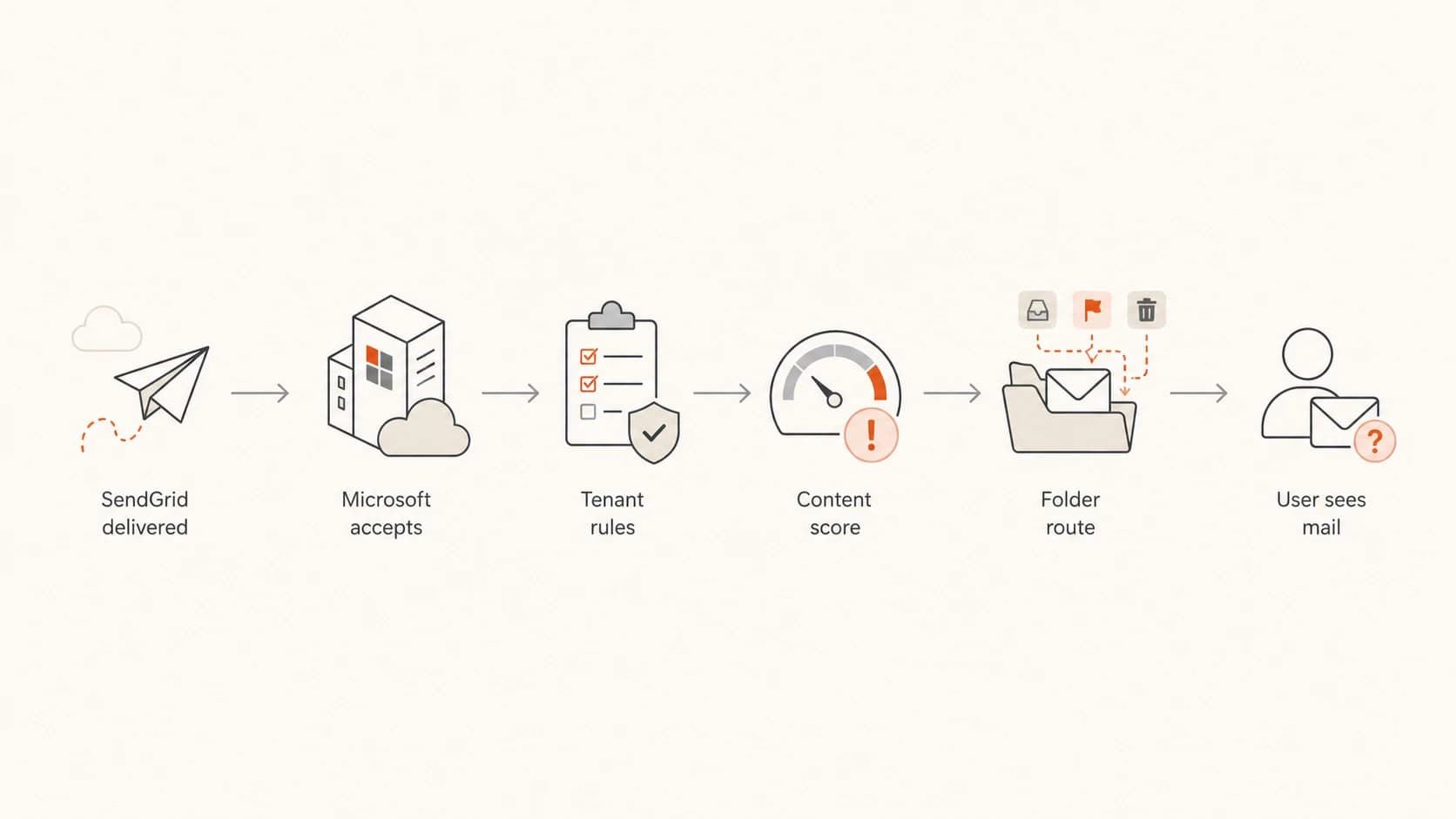 Flowchart showing SendGrid delivery followed by Microsoft filtering, tenant rules, and final folder placement.