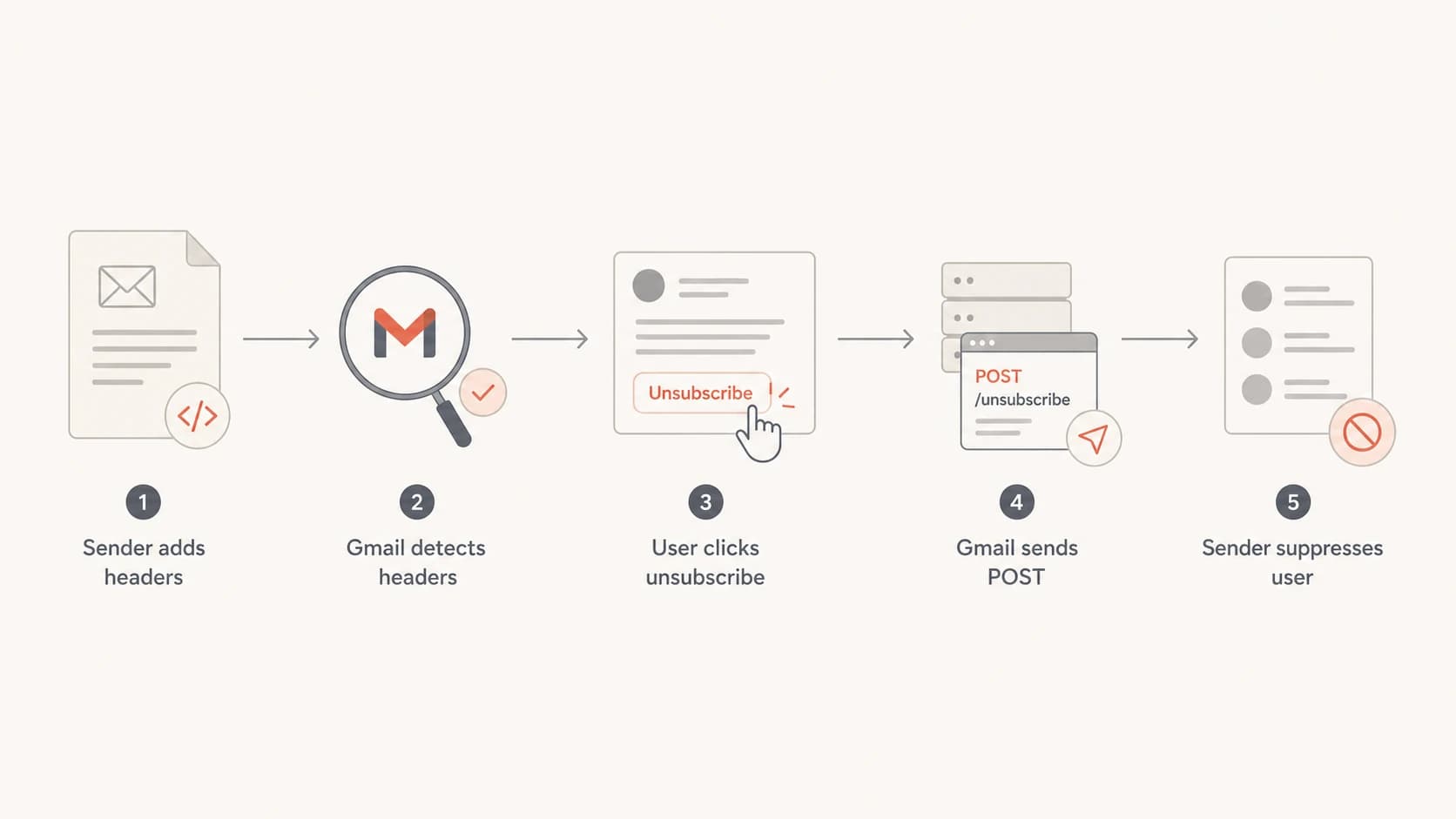 Flowchart showing how Gmail one-click unsubscribe uses headers and a POST request.