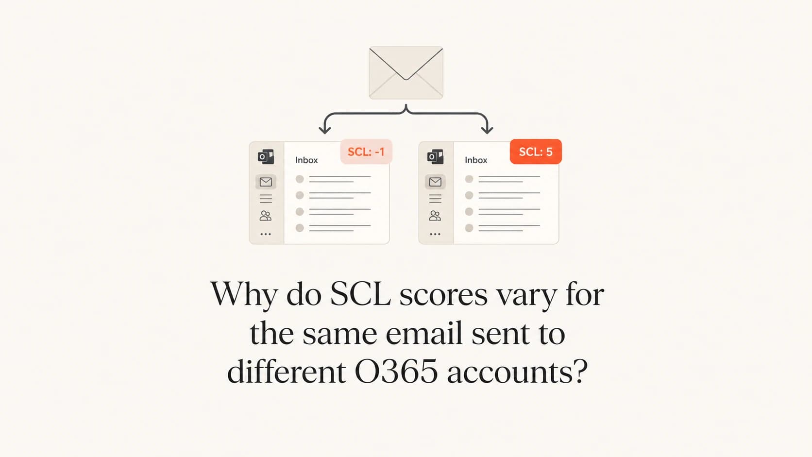 Two Microsoft 365 inboxes receive the same email with different SCL score tags.