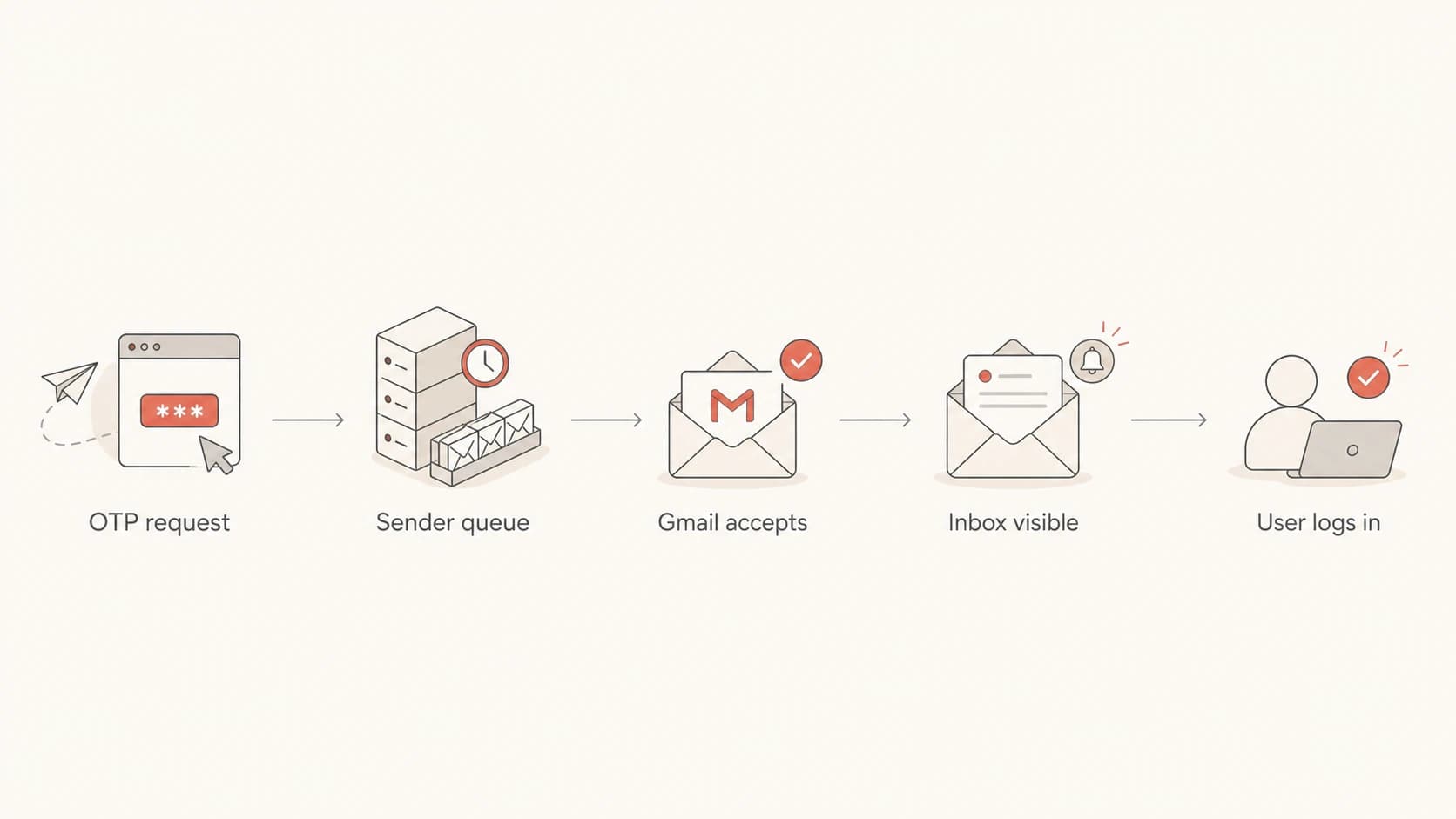 Flowchart showing where Gmail OTP email delay can happen.