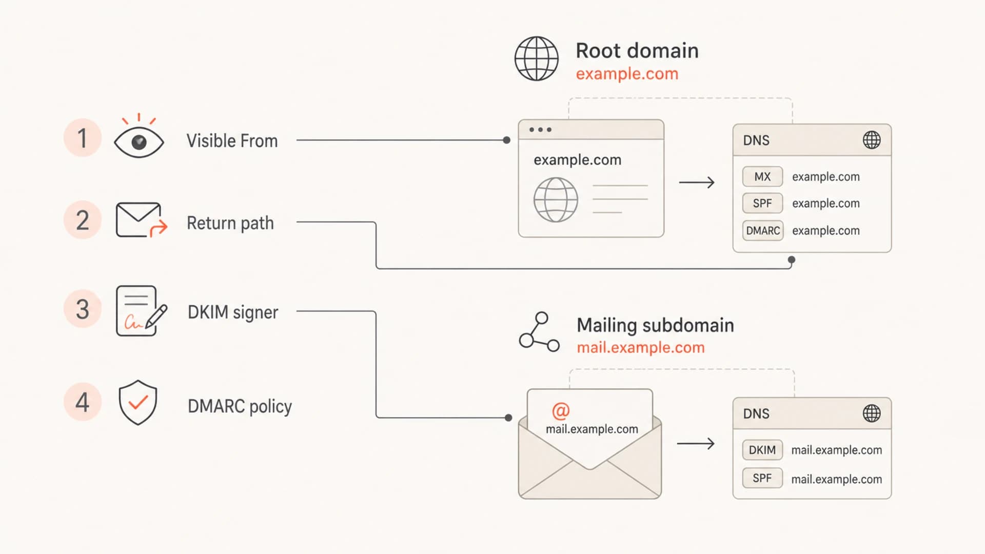 Infographic showing how the visible From domain, return path, DKIM signer, and DMARC policy map to DNS.
