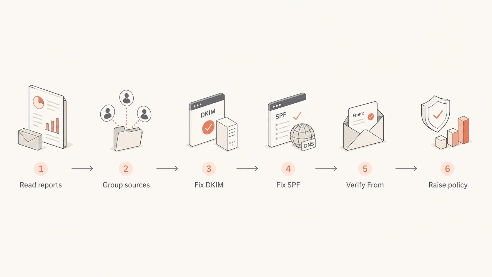Flowchart showing the DMARC repair path