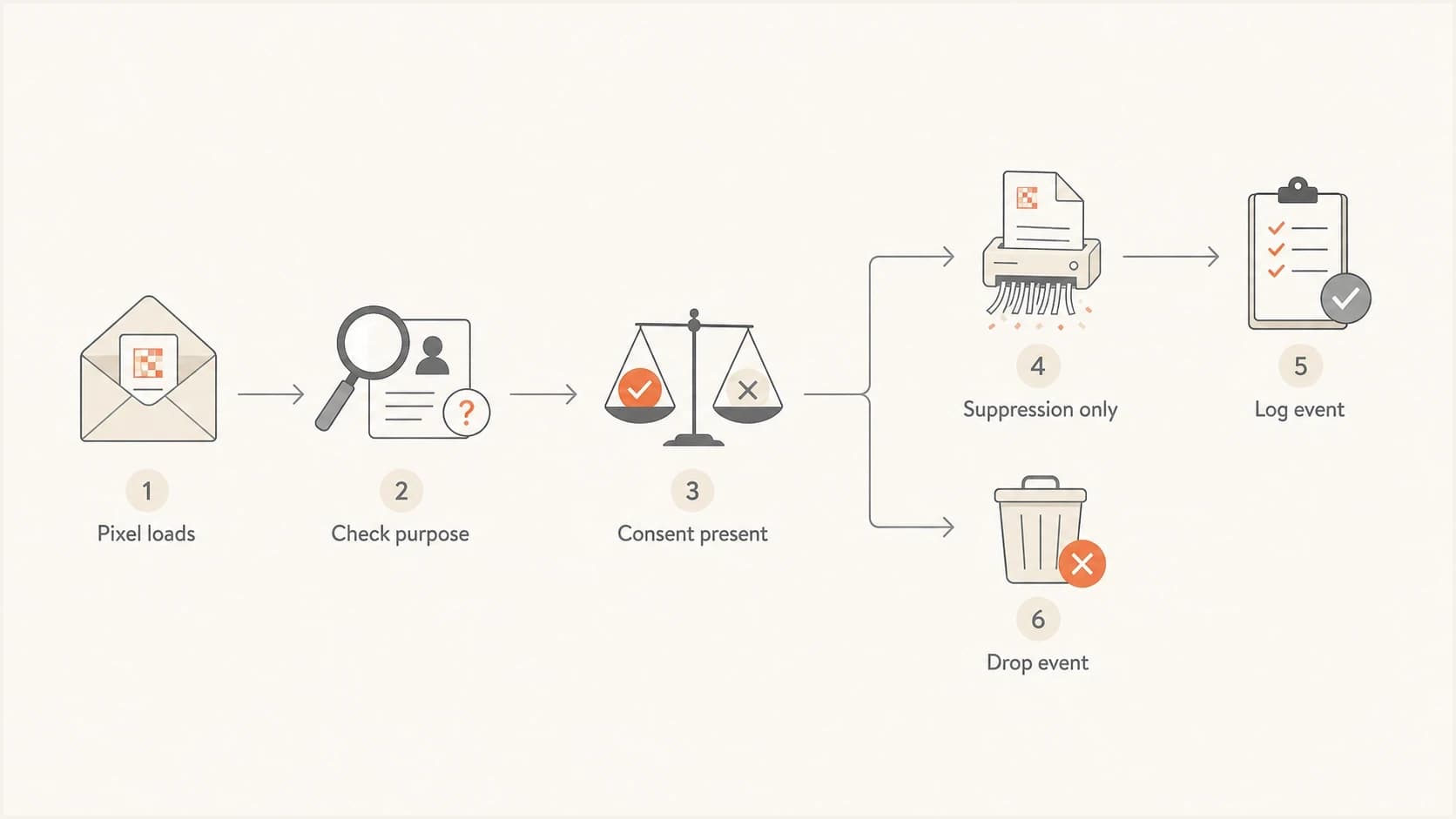 Flowchart showing consent and suppression decisions for tracking pixel processing.