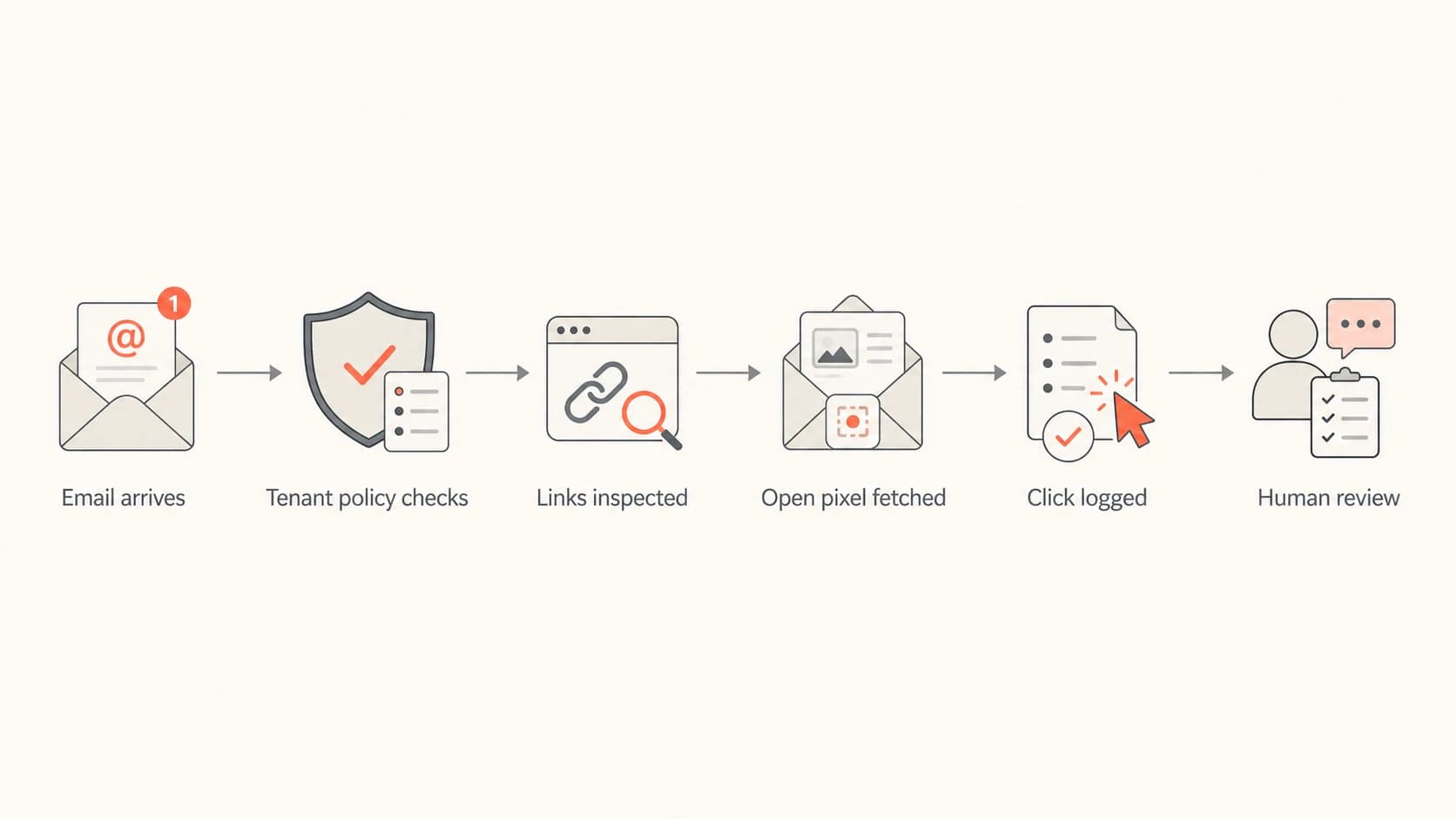 Flowchart showing how Office 365 security scanning can create events